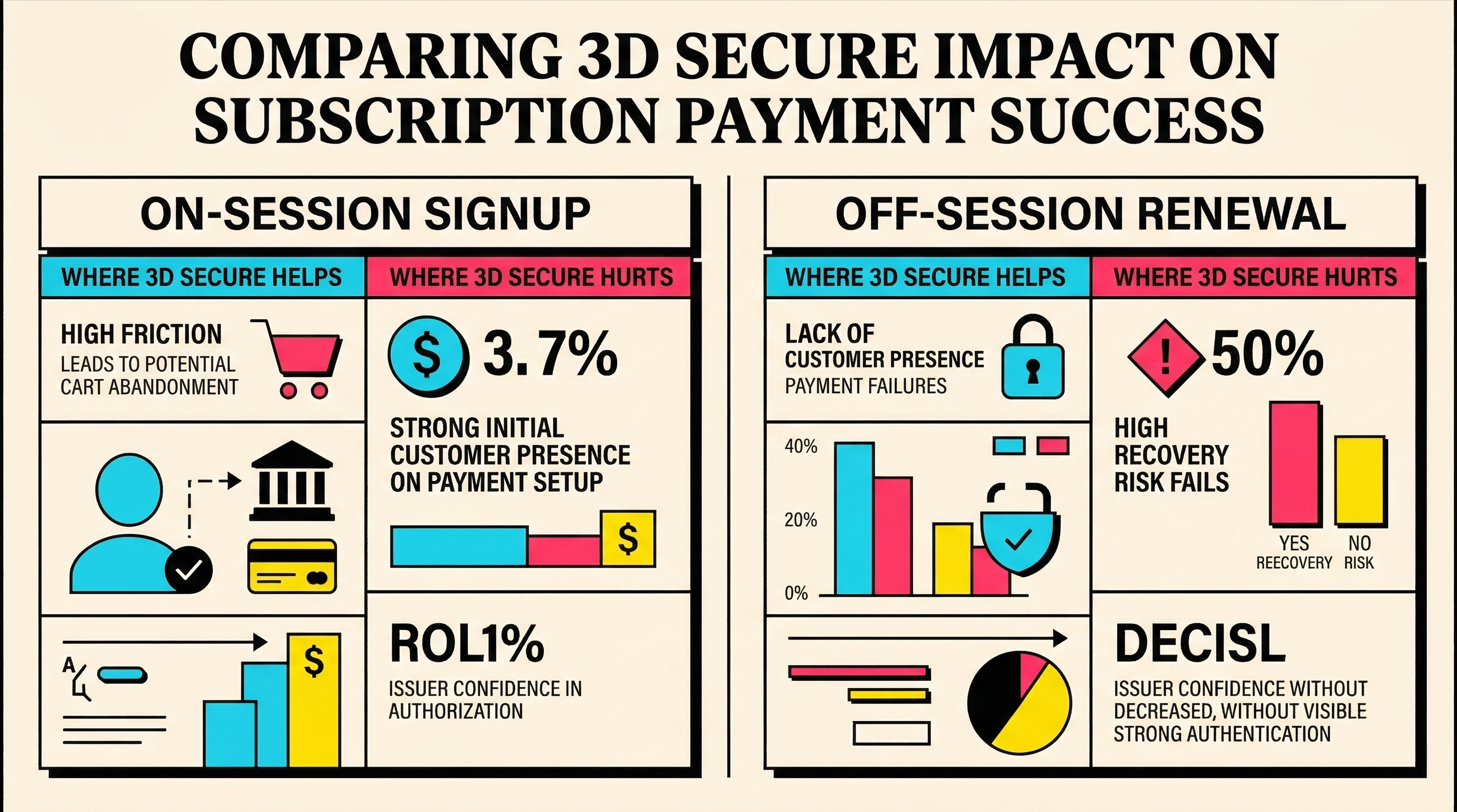 3D Secure impact on subscription risk and recovery decisions