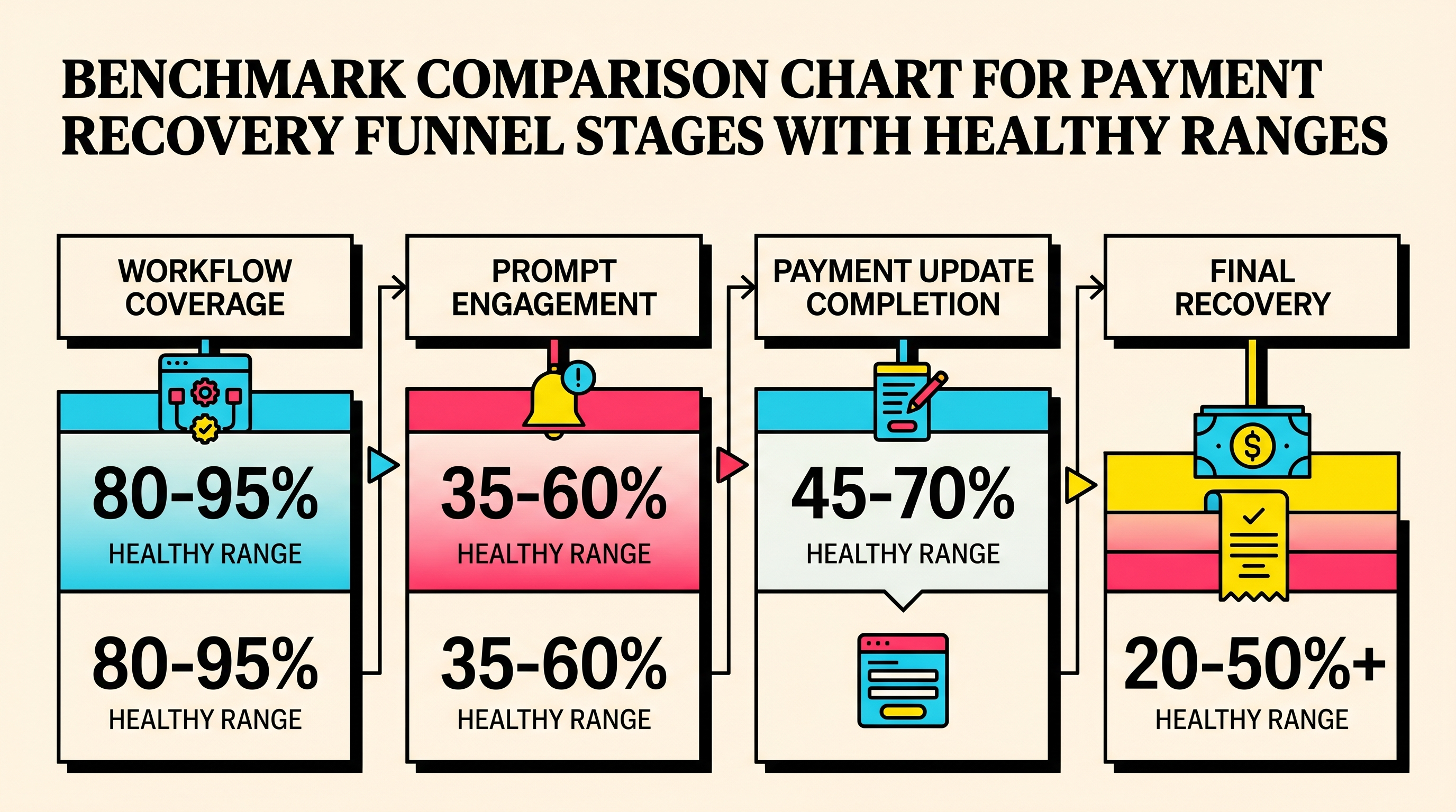 Payment recovery funnel benchmark ranges Comparison of payment recovery funnel benchmarks by stage with typical healthy ranges