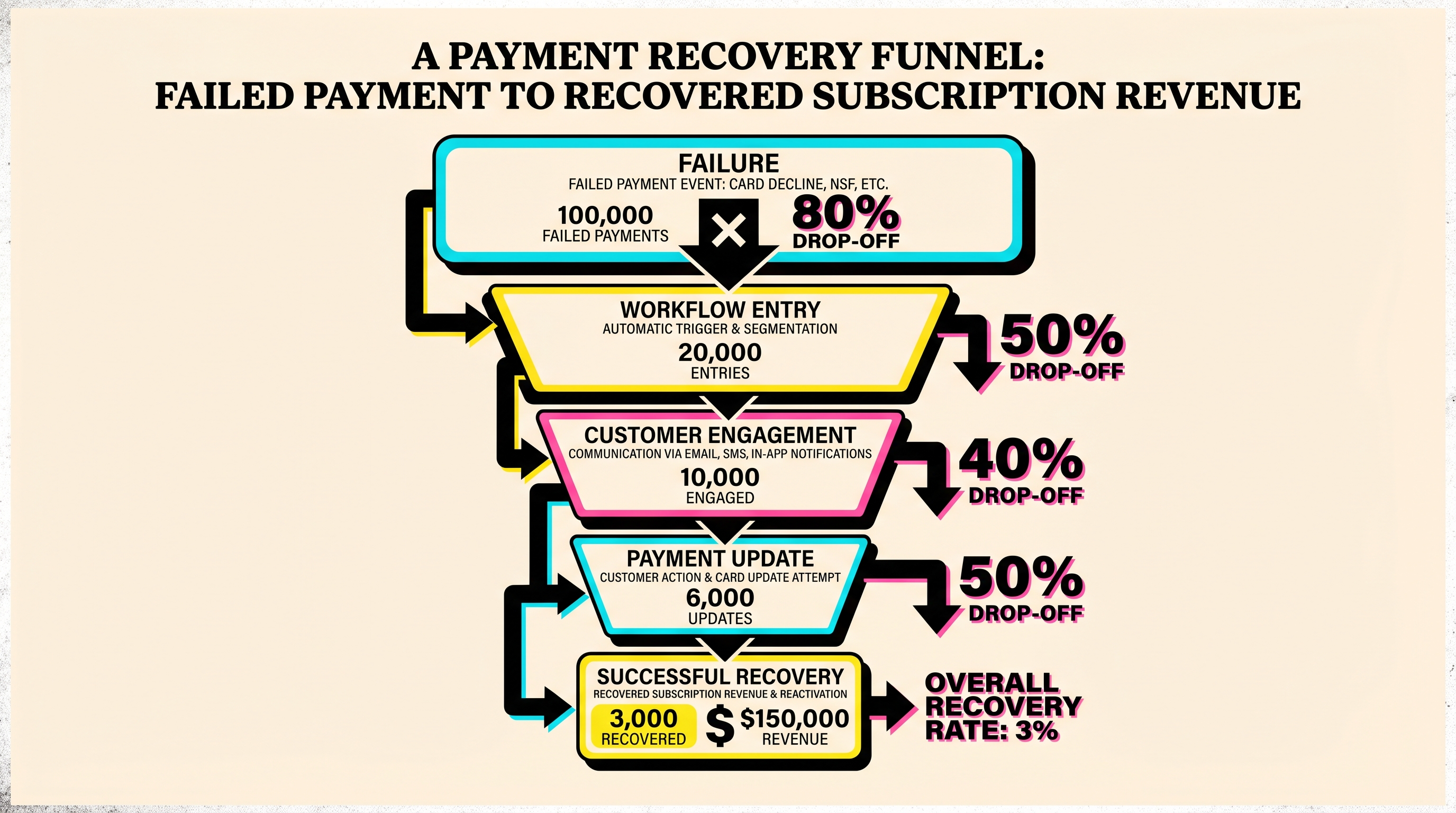 Payment recovery funnel stages Payment recovery funnel stages from failed payment to recovered subscription revenue