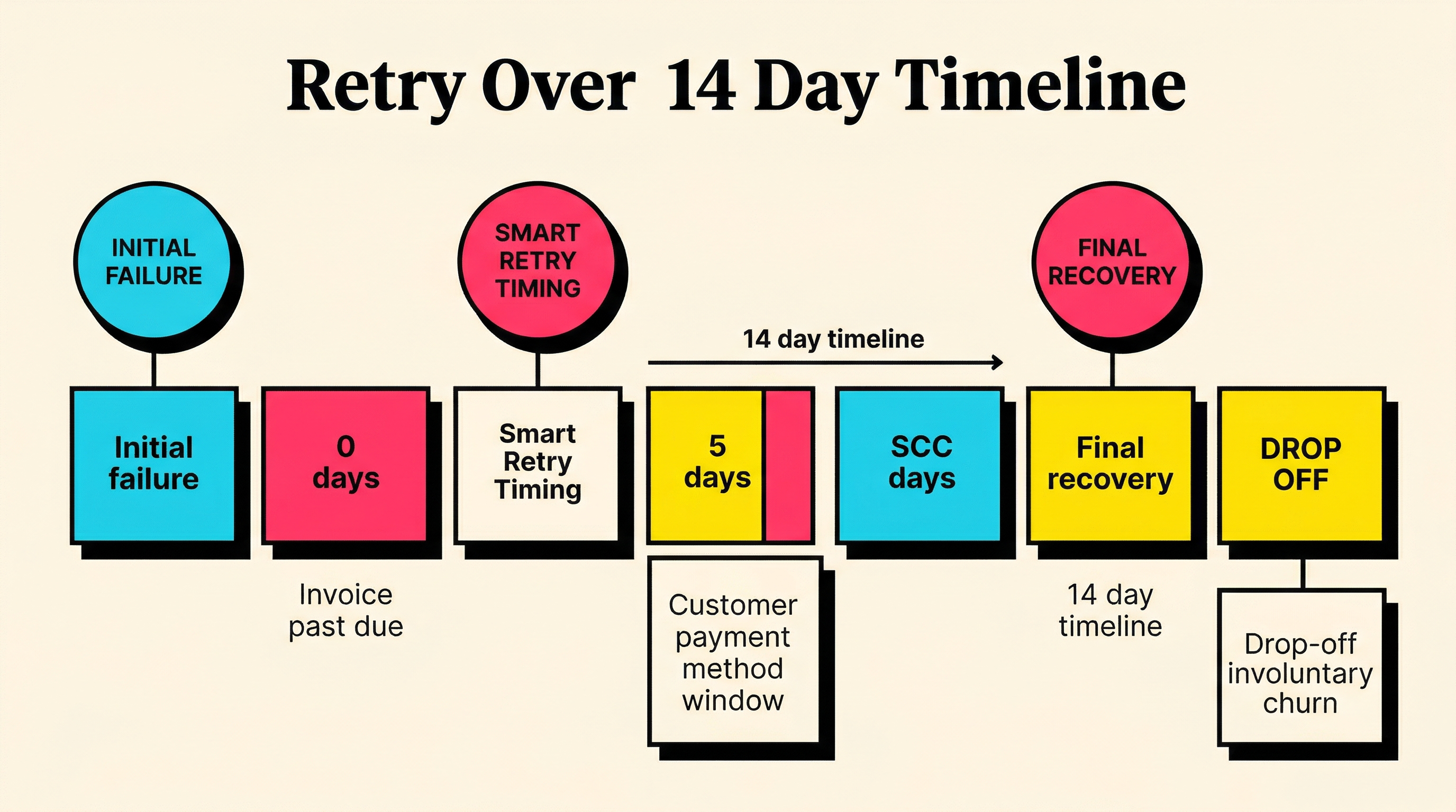 Failed Payment Retry Path Retry path showing smart retries, customer update window, and recovery drop-off over time