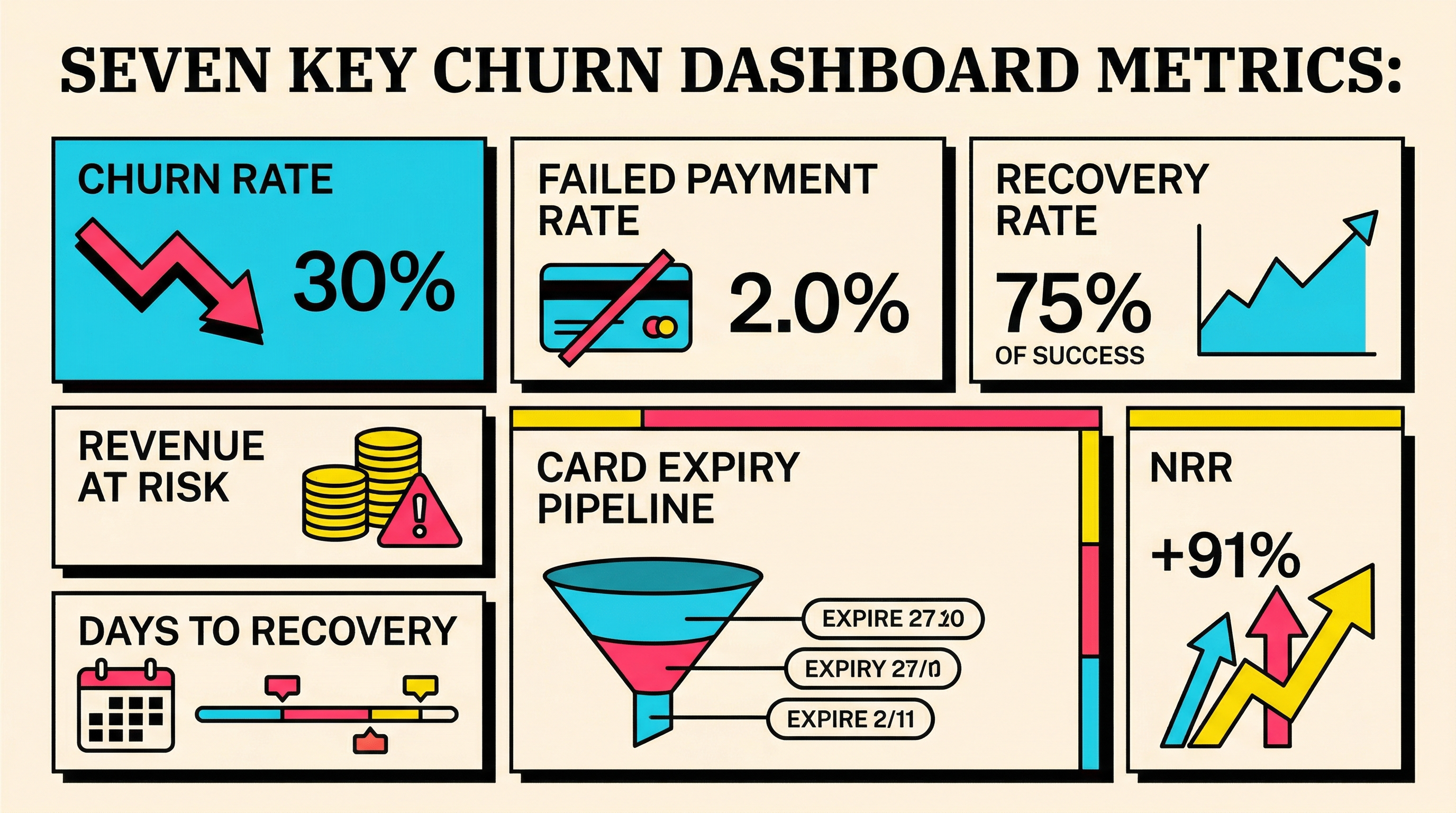 Churn dashboard metrics hierarchy showing seven key SaaS churn metrics in a structured grid