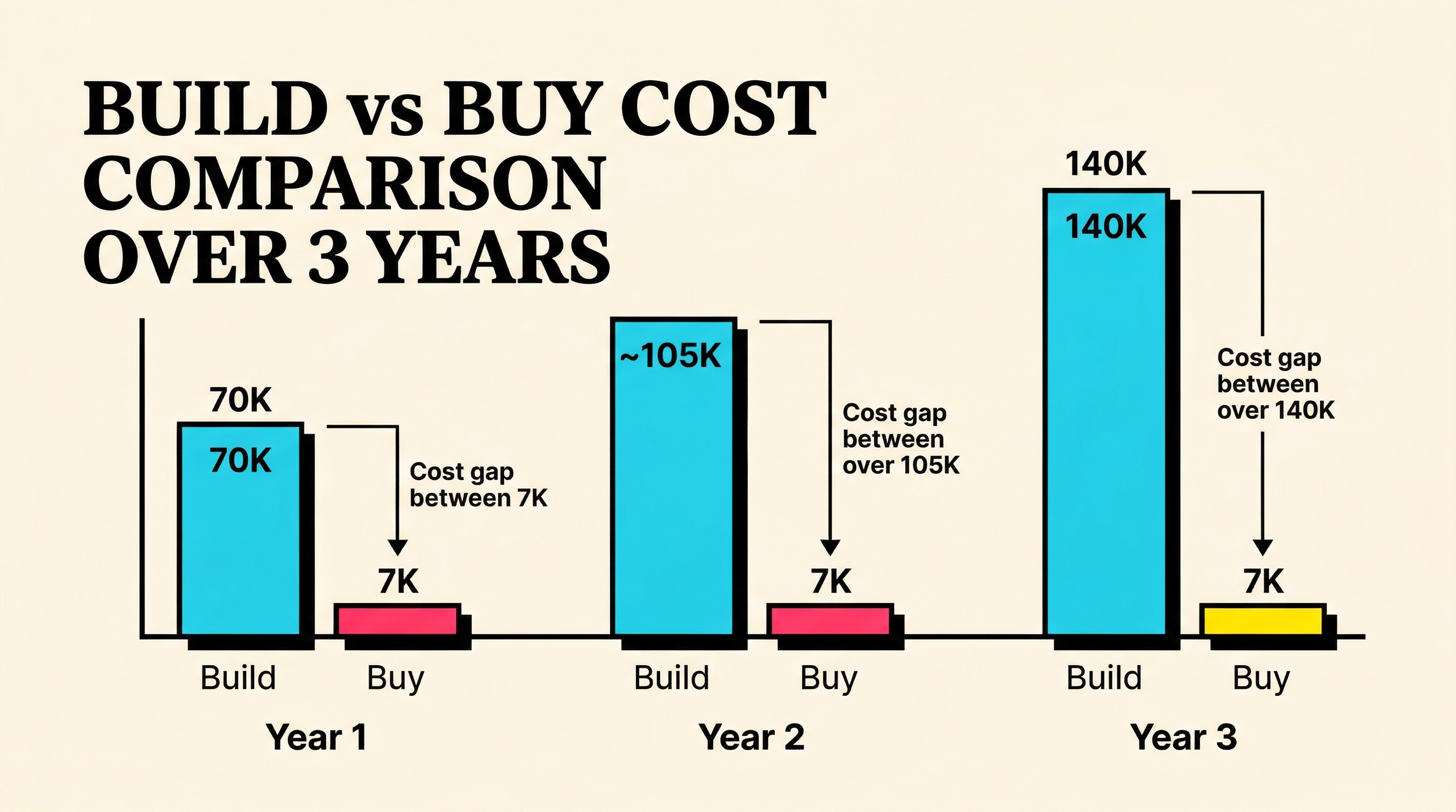 Bar chart comparing build vs buy dunning costs over three years showing build costs growing from 70K to 140K while buy costs stay flat at 5-10K per year