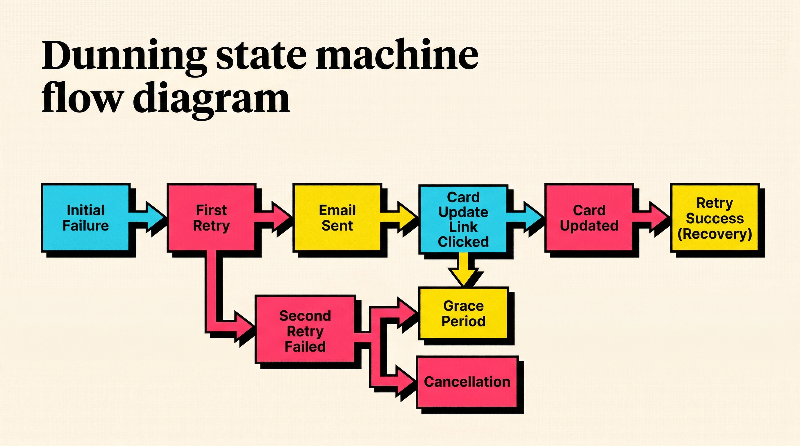 Flow diagram showing a subscription moving through dunning stages from initial payment failure through retries, email notifications, card updates, to either successful recovery or cancellation