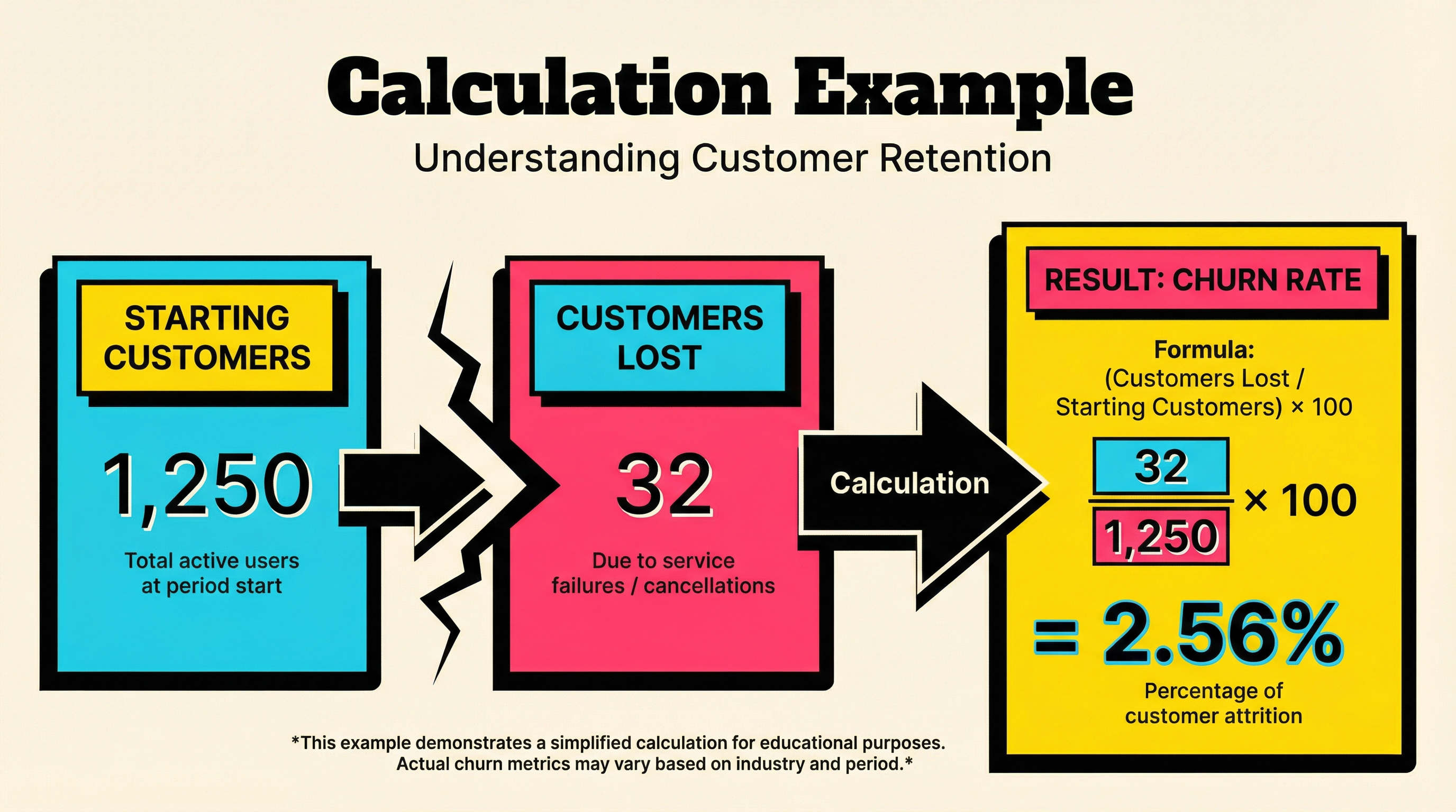 Step-by-step involuntary churn calculation example with sample numbers
