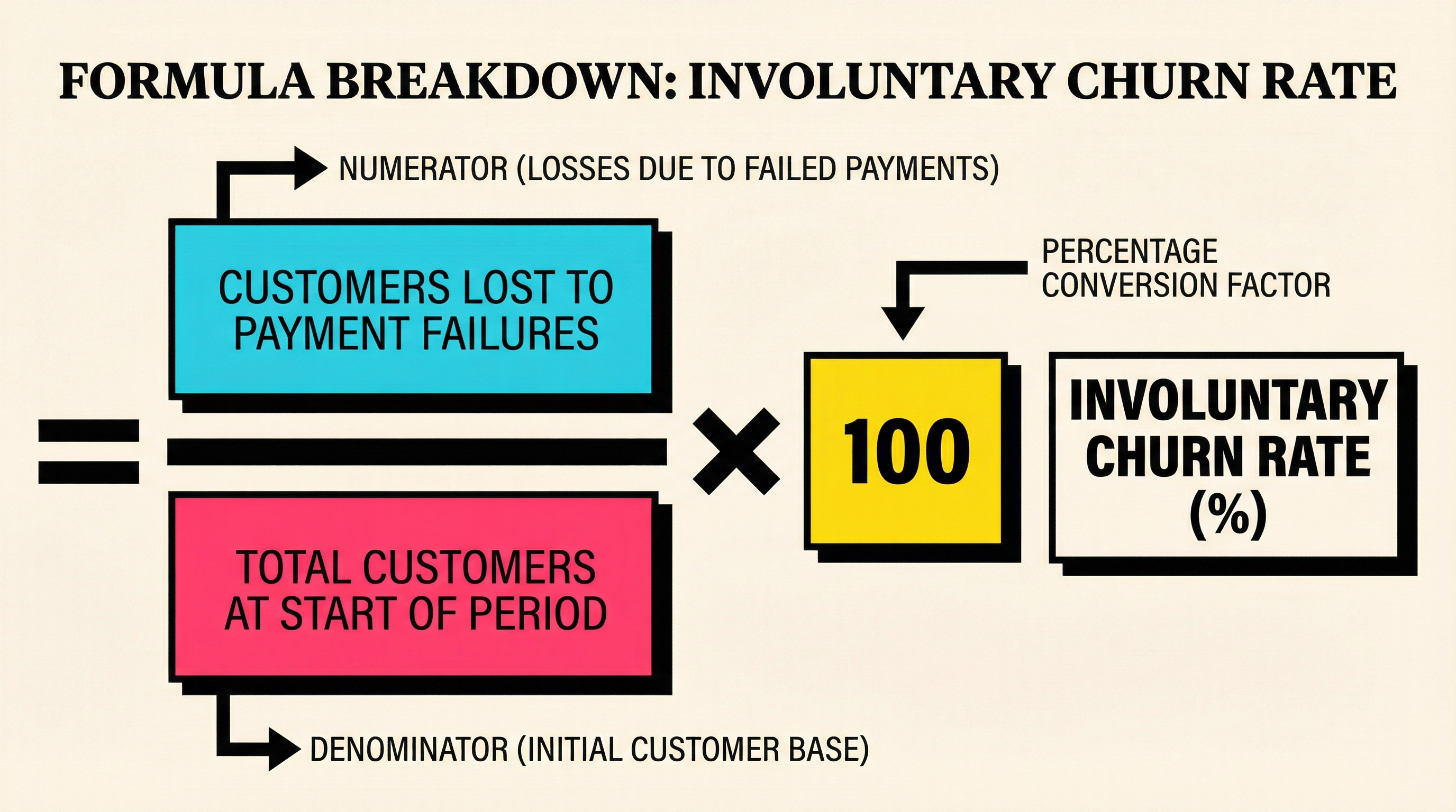 Involuntary churn rate formula breakdown showing the calculation components
