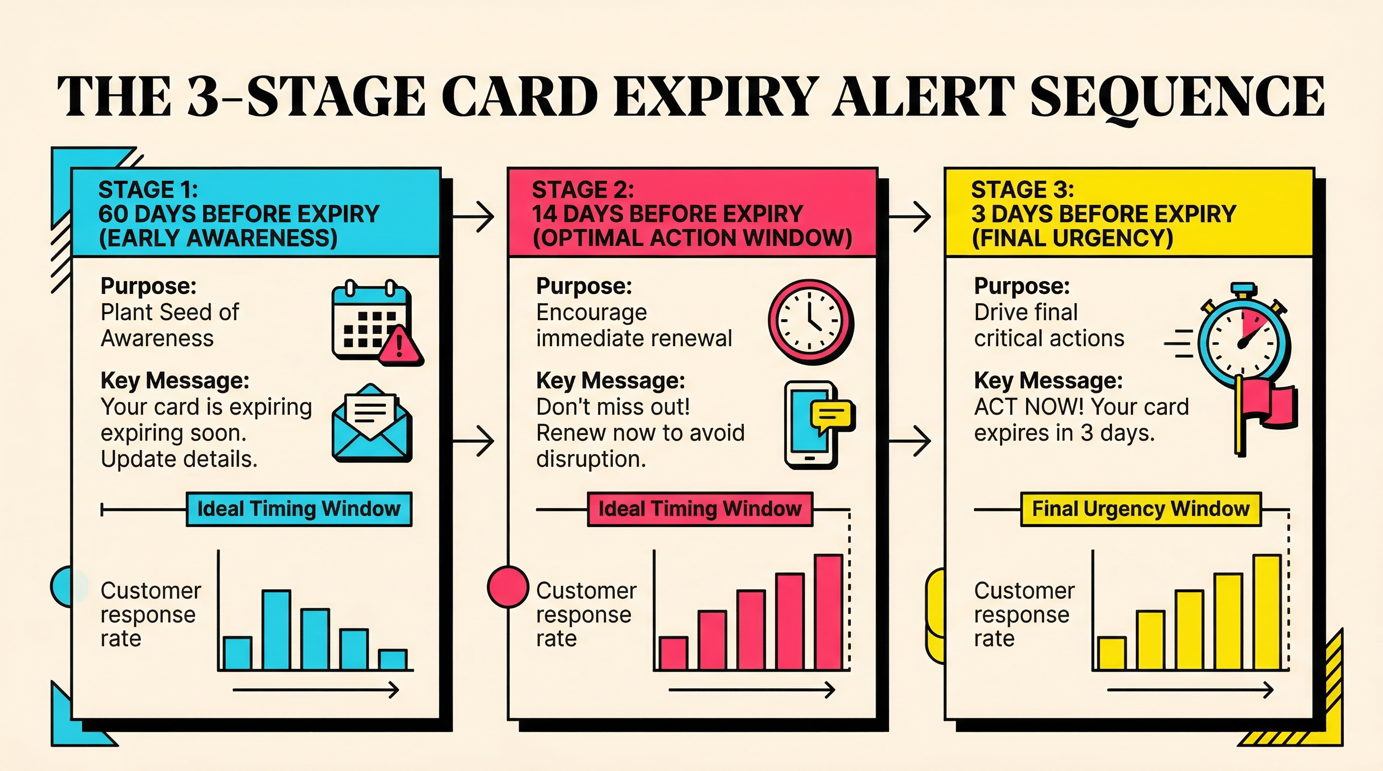 Card expiry alert timeline showing 60-day, 14-day, and 3-day notification windows with optimal customer action periods