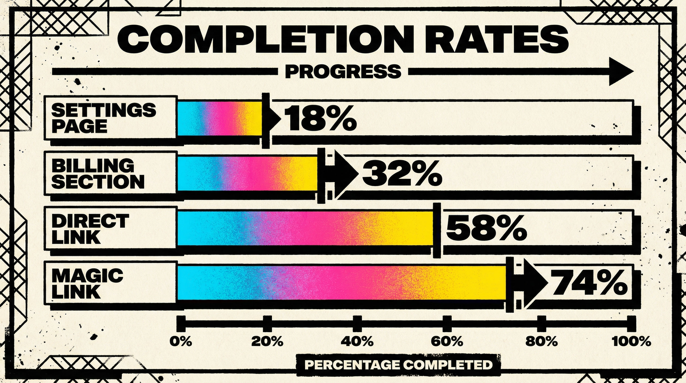 Bar chart comparing card update completion rates across different user flows