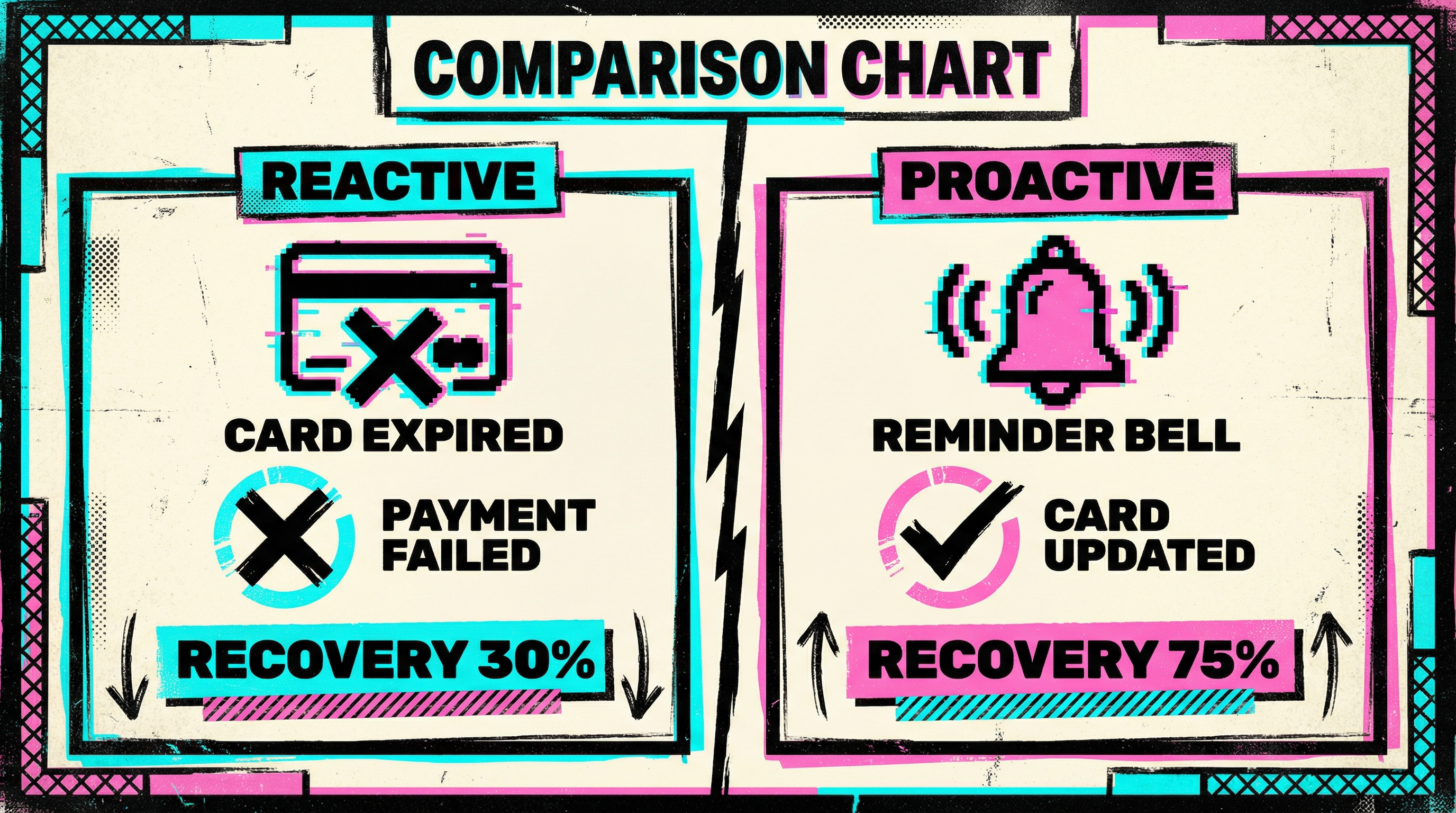 Timeline comparing reactive expired card recovery versus proactive card update requests sent before expiration