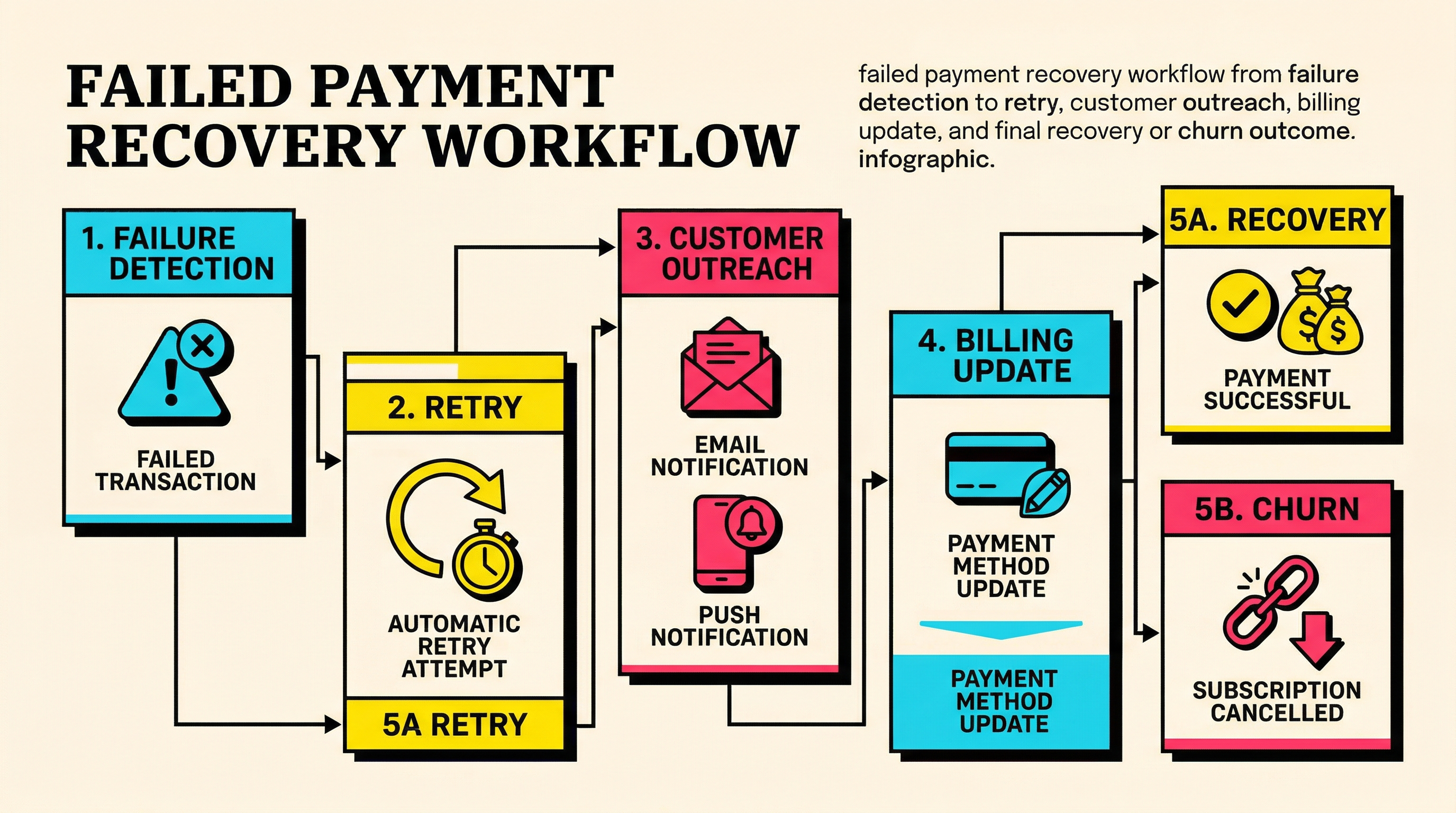 Failed payment recovery workflow from failure detection to retry, customer outreach, billing update, and recovery or churn