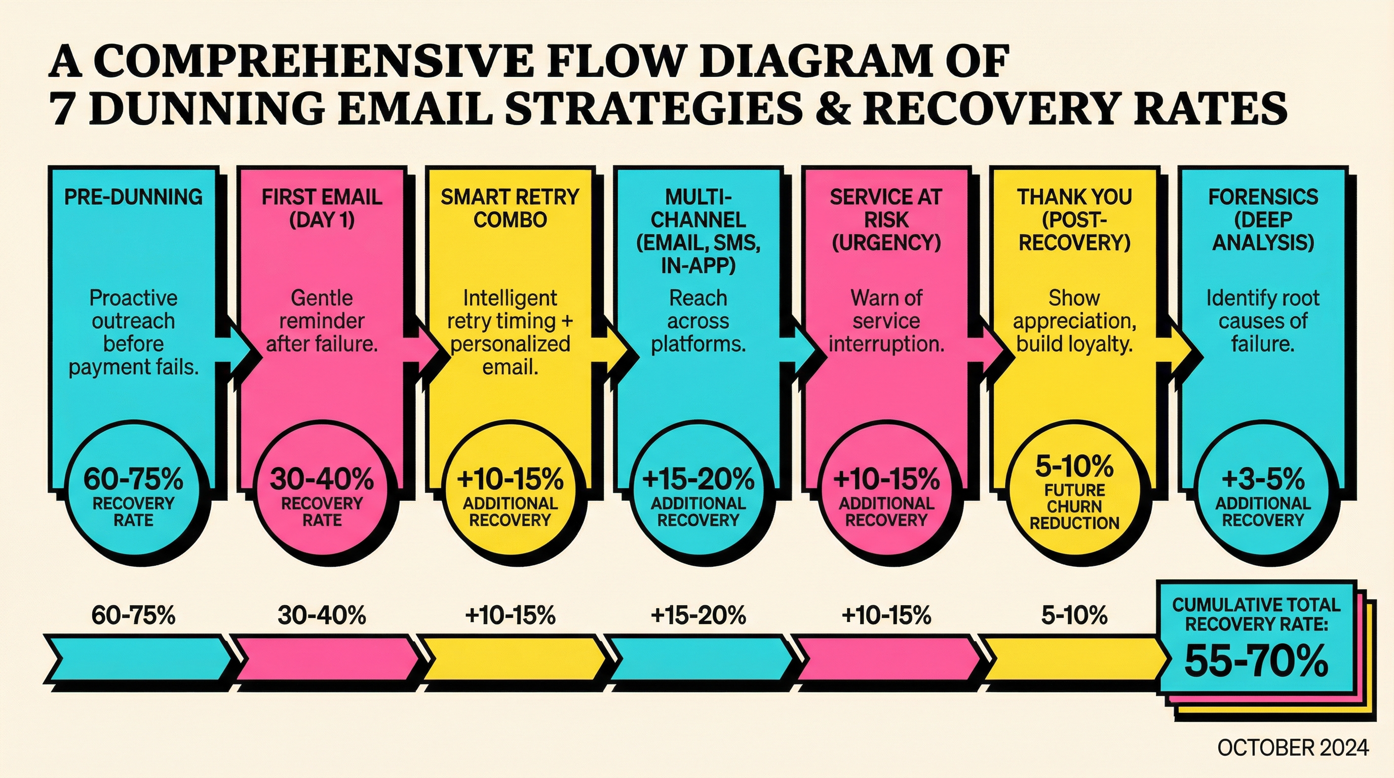 Complete 7-stage dunning email workflow showing recovery rates at each stage from pre-dunning at 60-75% through forensics email at 3-5%