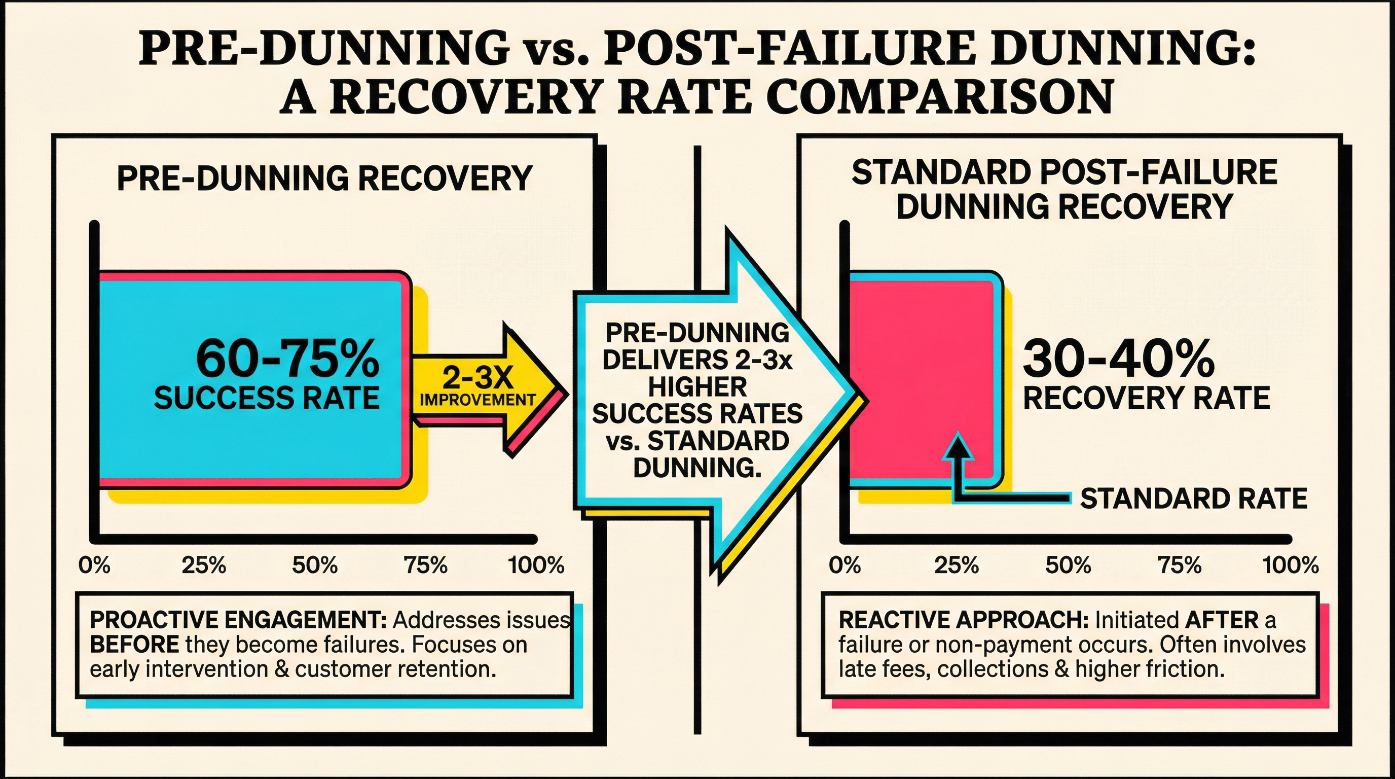 Pre-dunning versus post-dunning recovery rate comparison showing 60-75% success for pre-dunning versus 30-40% for reactive dunning