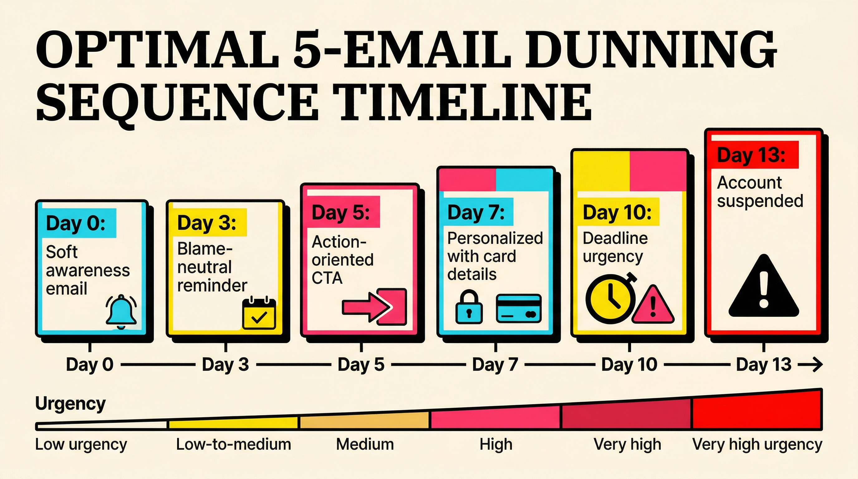 The ideal dunning email cadence mapped to subject line strategy Optimal 5-email dunning sequence timeline showing escalation from soft awareness on Day 0 to deadline urgency on Day 10