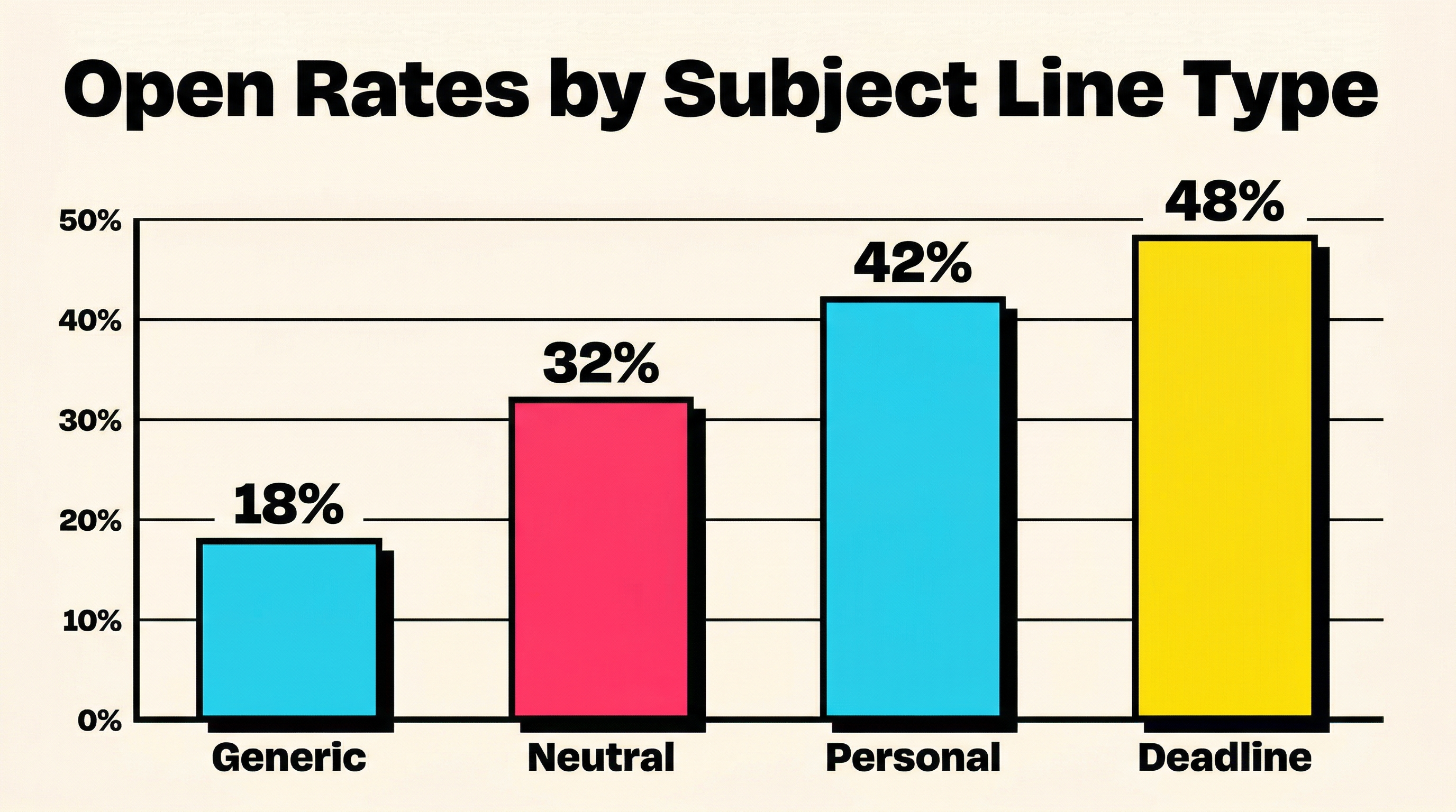 Dunning email open rates by subject line type Comparison of dunning email subject line open rates showing generic at 18%, blame-neutral at 32%, personalized at 42%, and deadline-driven at 48%
