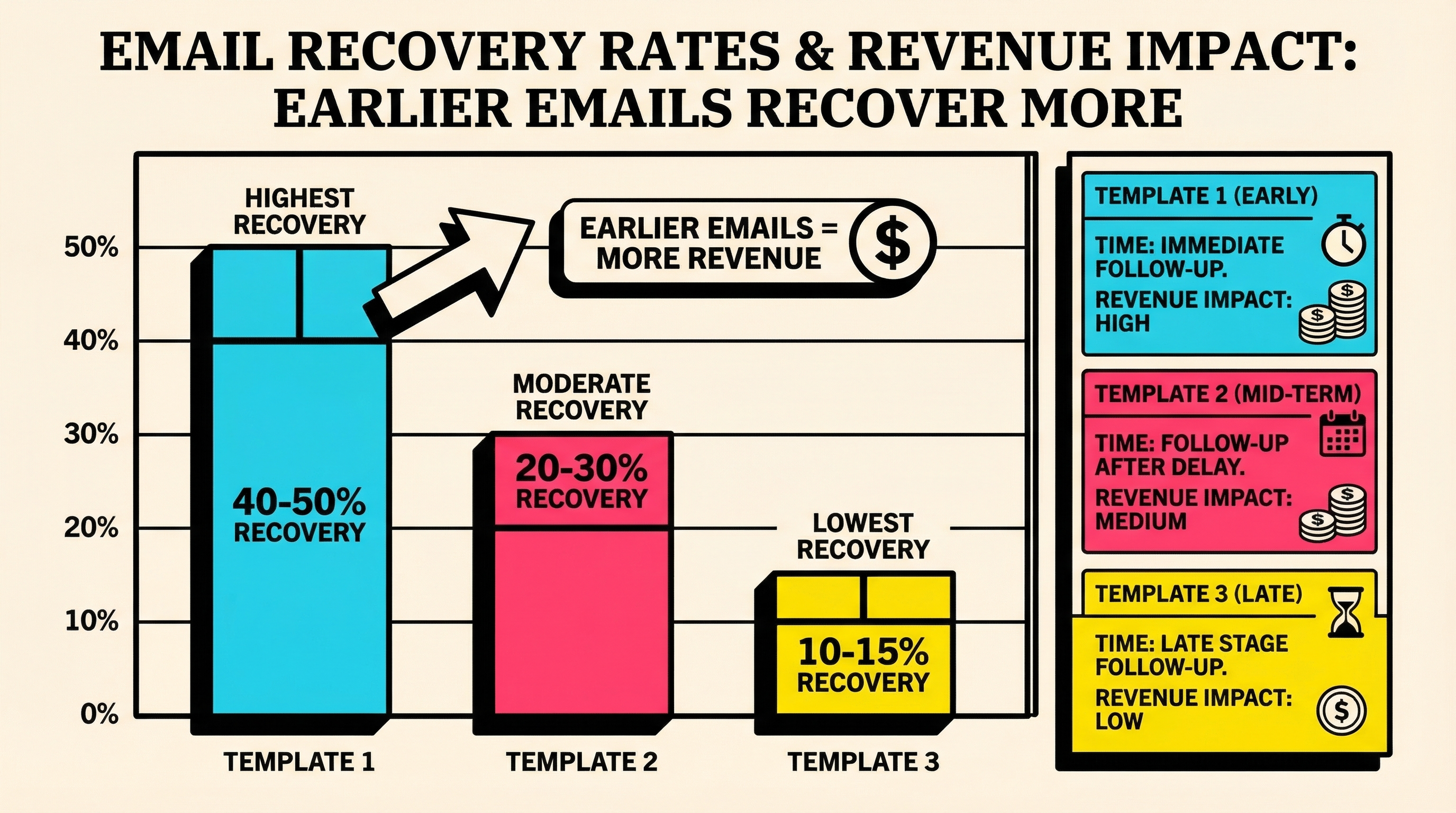 Bar chart comparing email recovery rates across different templates