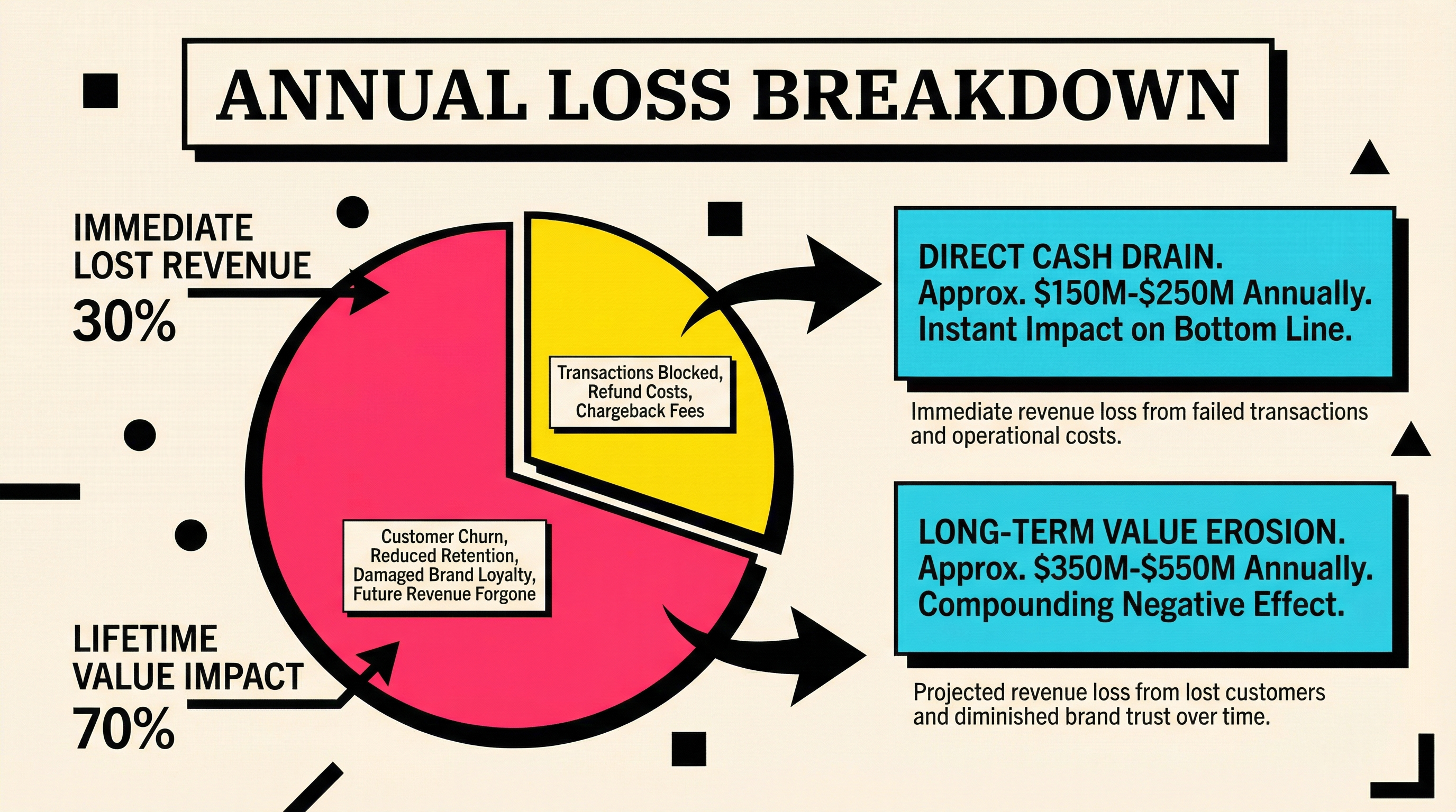 Pie chart breaking down annual revenue loss from failed payments