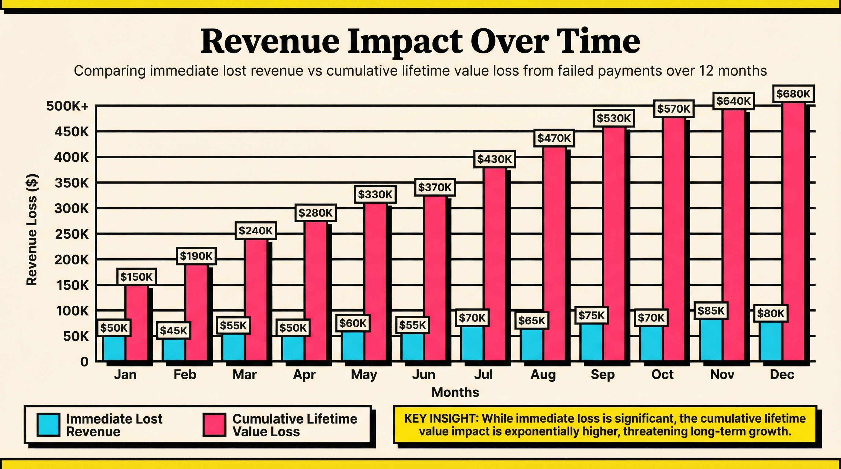 Bar chart showing failed payments revenue impact over 12 months