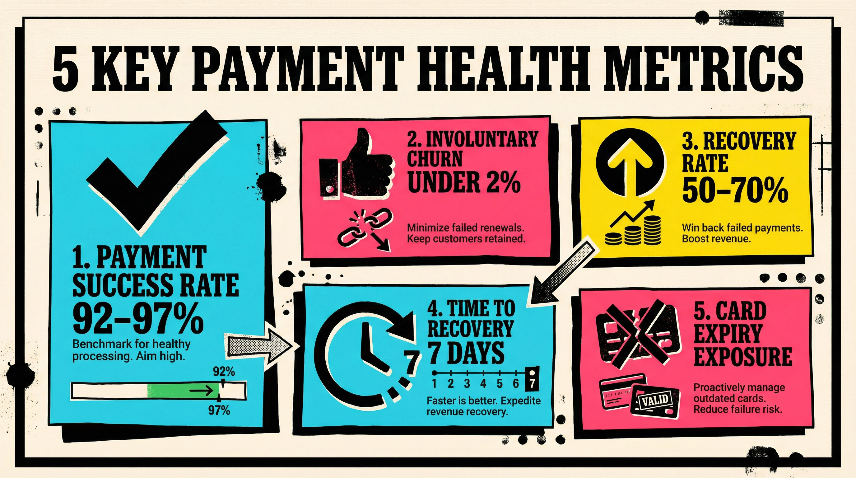 Essential Payment Health Metrics and Benchmarks Five key payment health metrics with target benchmarks for SaaS subscription businesses