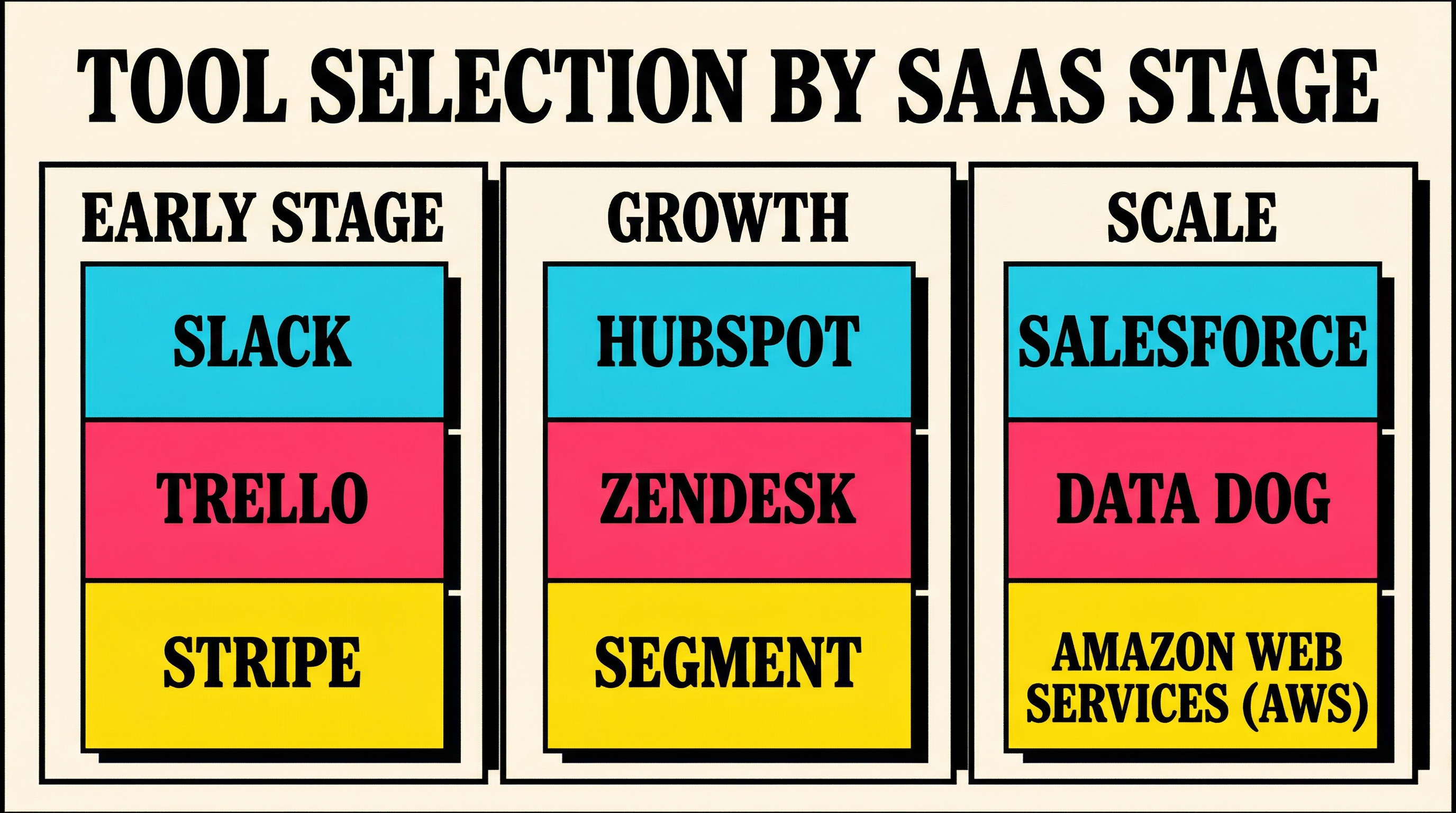 Which Free Tools to Use at Each SaaS Stage Tool selection guide showing recommended free payment health tools by SaaS revenue stage