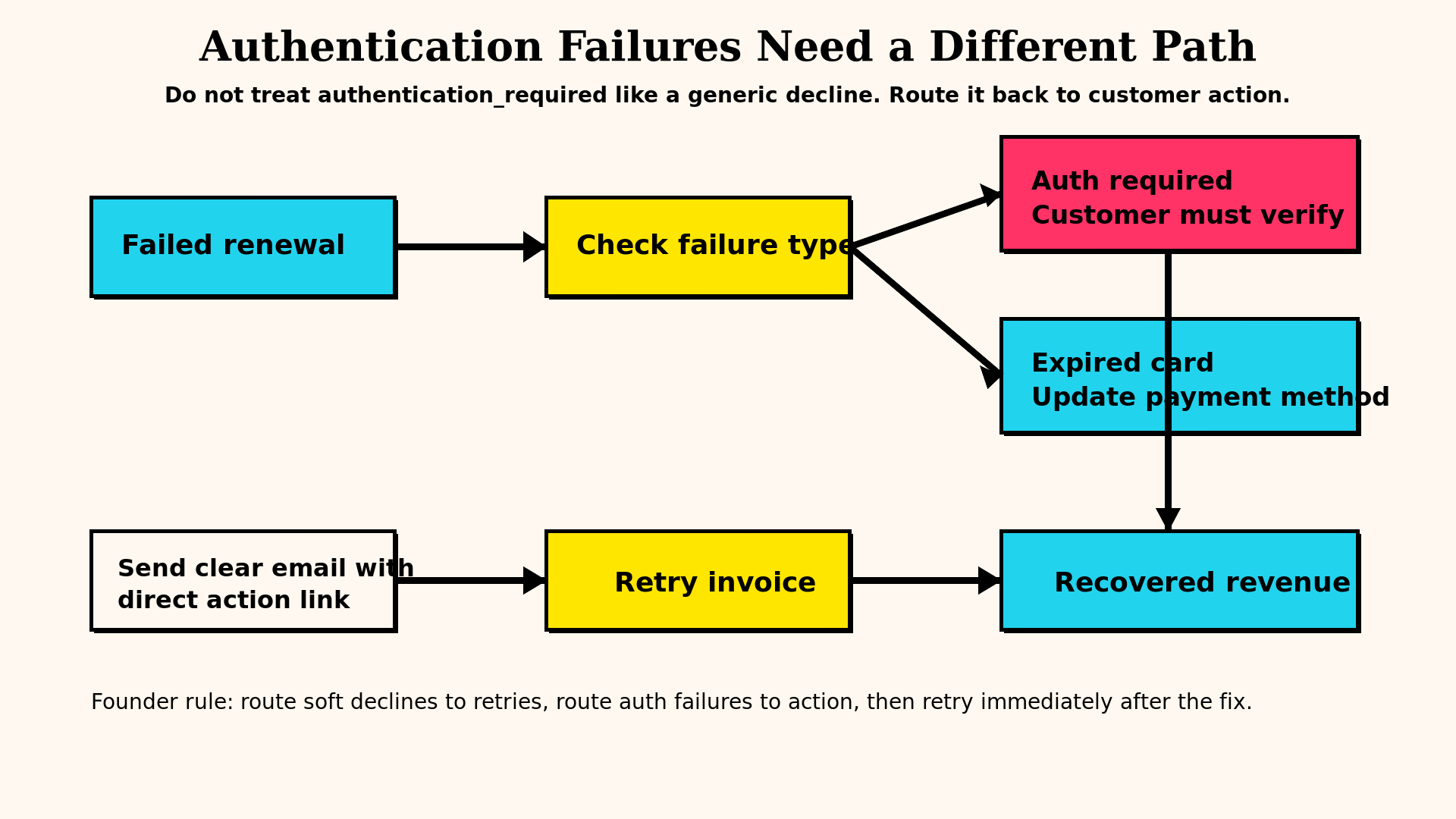 Off-session recovery flow showing authentication and invoice retry decisions