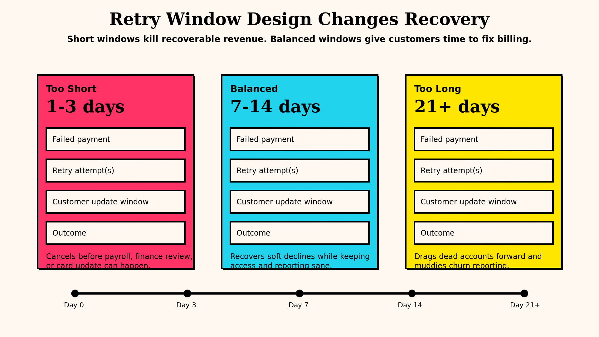 Stripe retry timing settings map for reducing payment failures