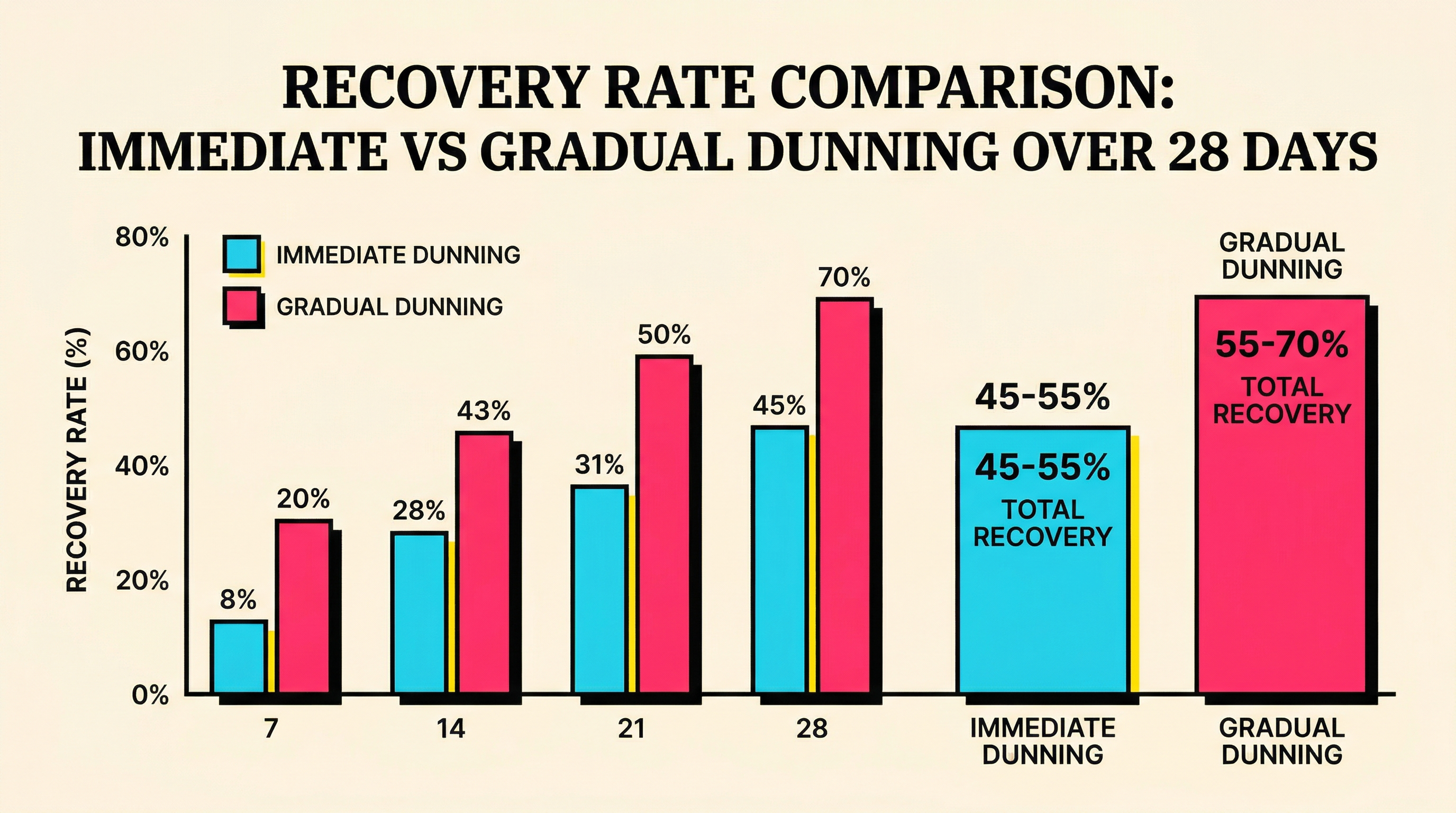 Comparison of recovery rates between immediate and gradual dunning strategies