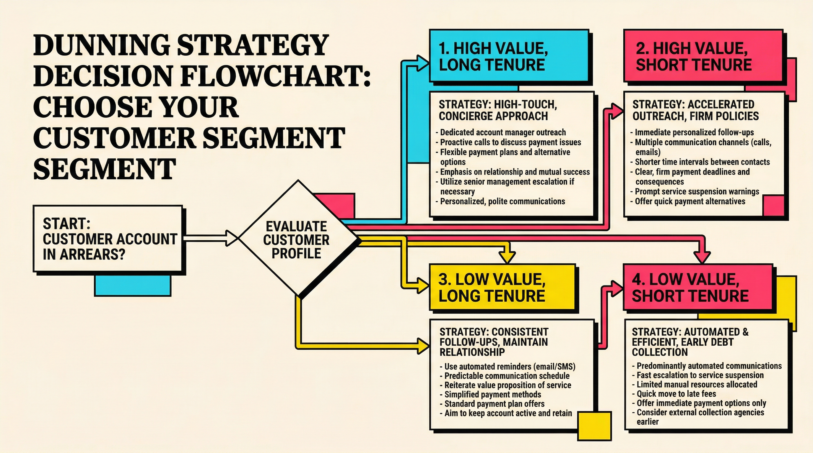 Decision flowchart for choosing between immediate and gradual dunning based on customer segments