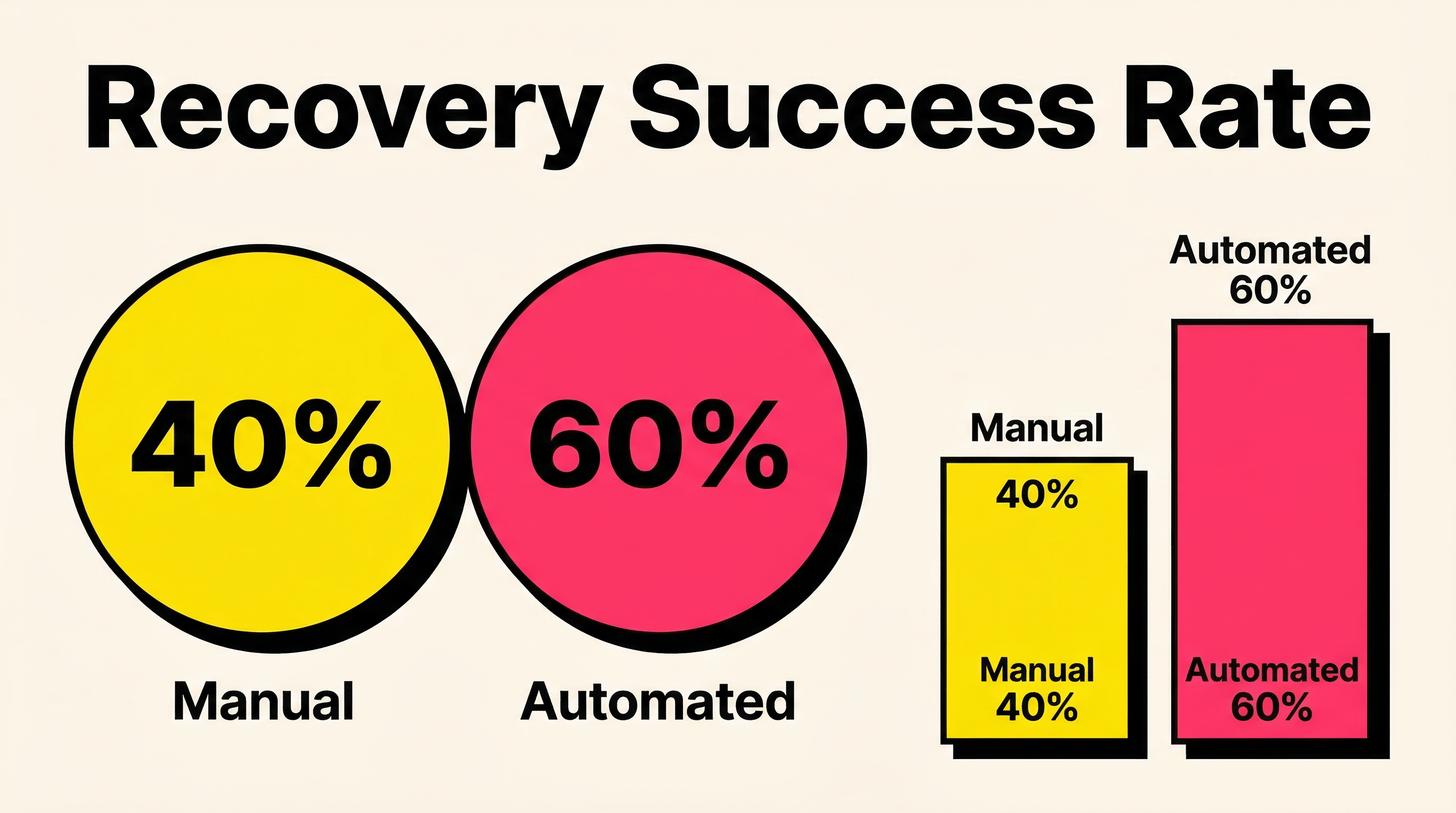 Recovery Rate Comparison: Manual vs Automated Comparison chart showing manual payment recovery success rate at 40% versus automated payment recovery success rate at 60%