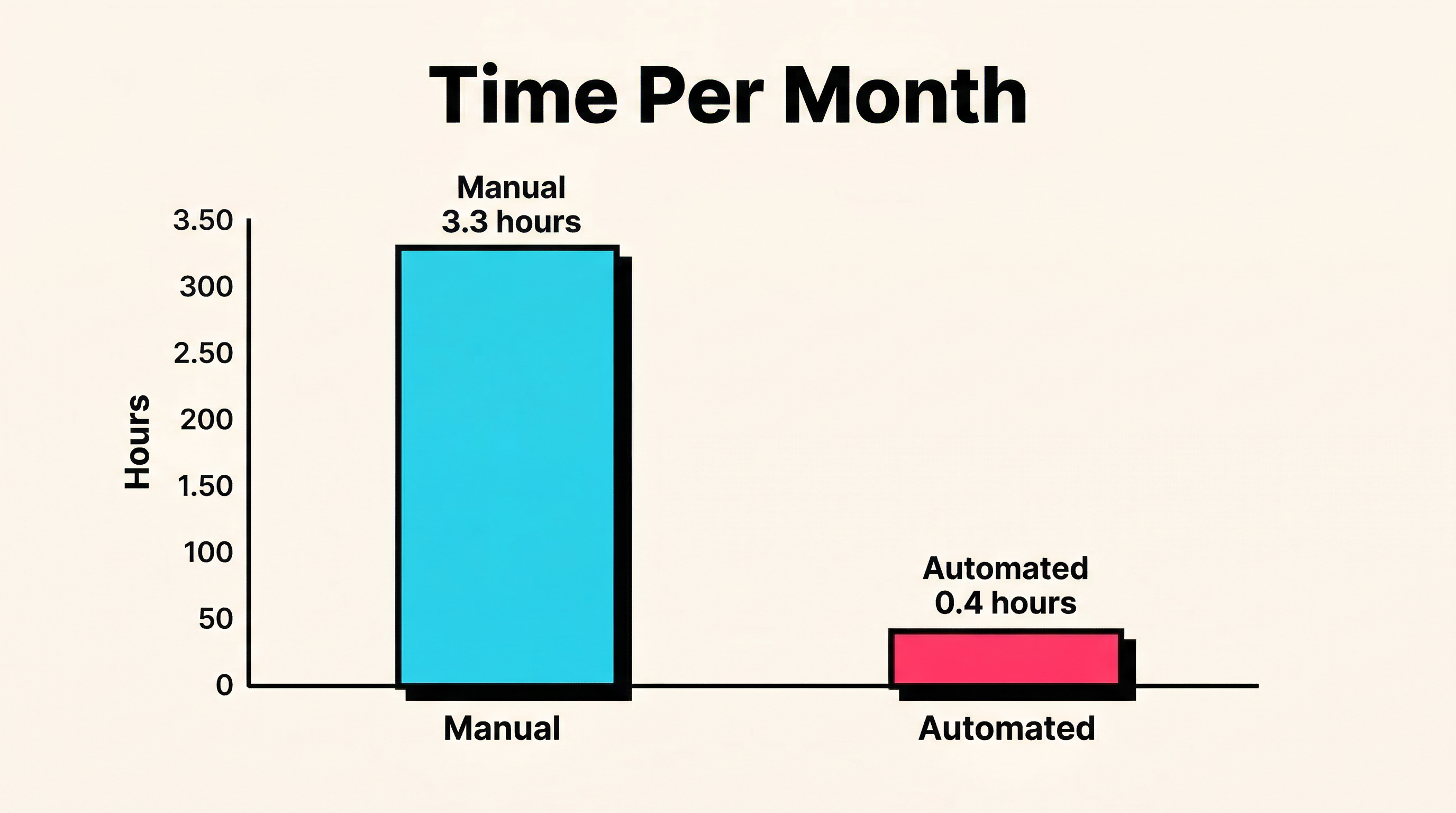 Time Cost Comparison: Manual vs Automated Payment Recovery Bar chart comparing time spent on manual payment recovery (3.3 hours per month) versus automated payment recovery (25 minutes per month)