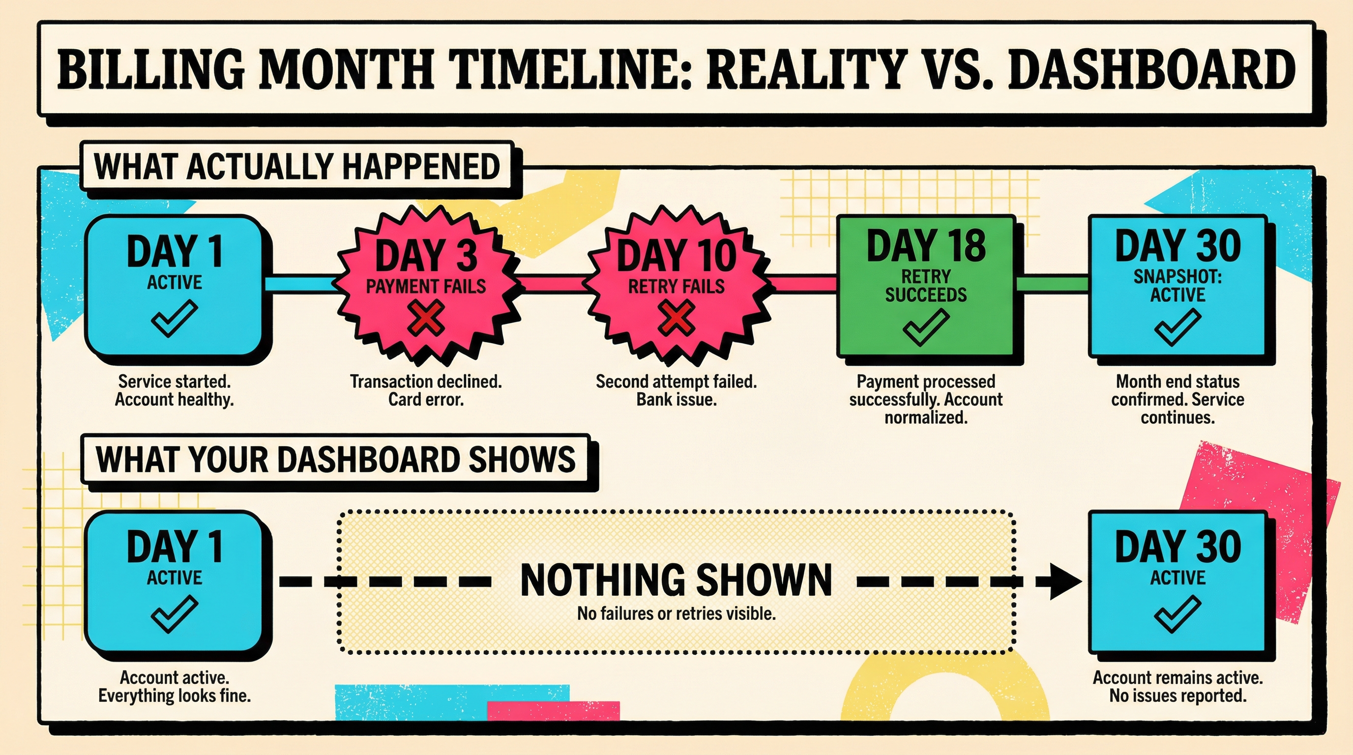 Flow diagram showing how mid-month billing events get hidden between monthly MRR snapshots