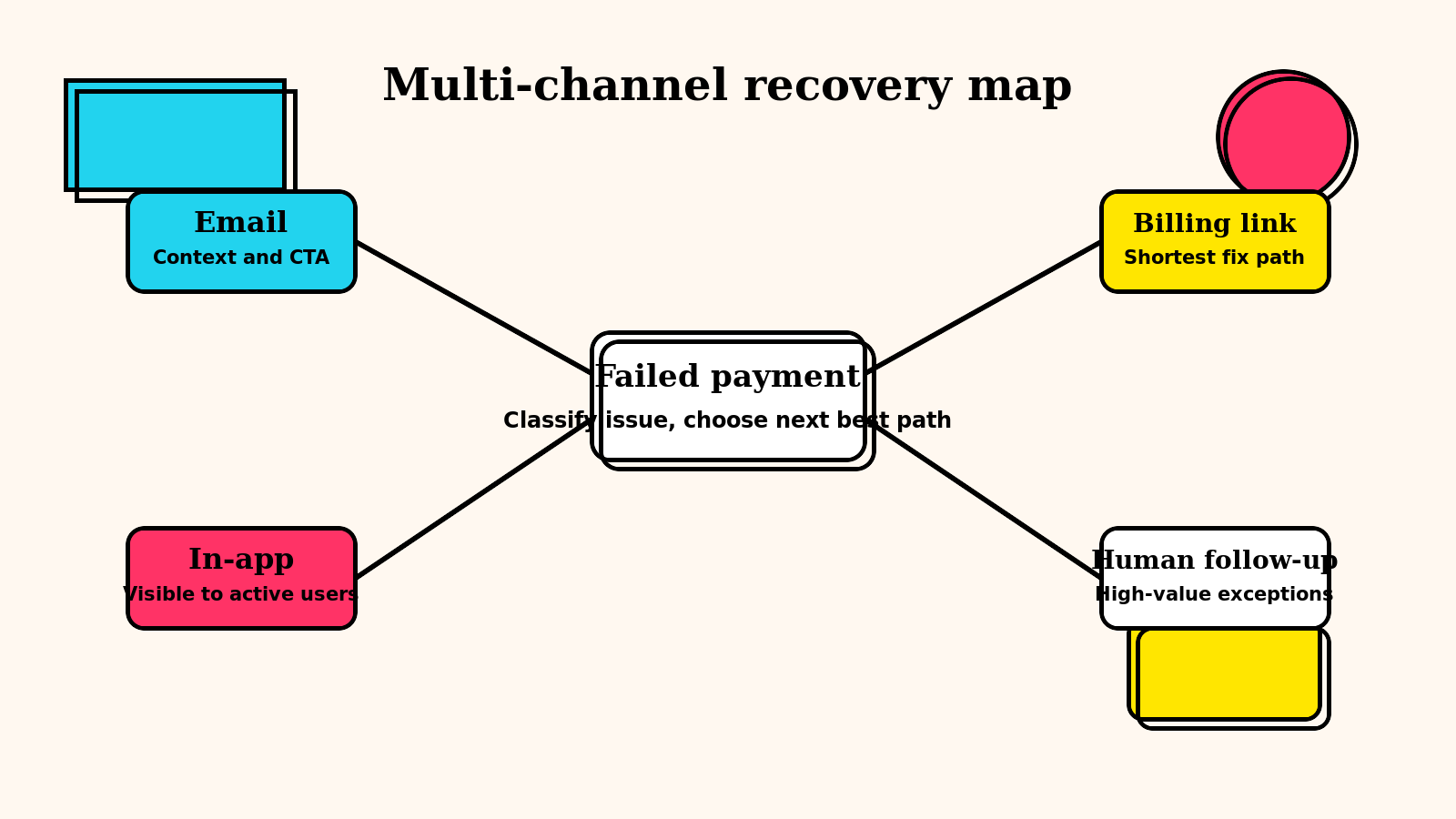 Multi-channel payment recovery map showing email, in-app, SMS, support, and billing portal touchpoints