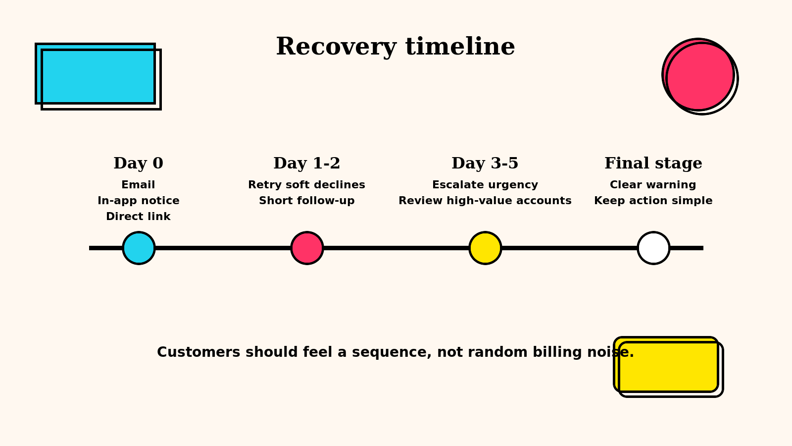 Timeline showing failed payment recovery touches across retry day 0, day 1, day 3, and final grace period escalation