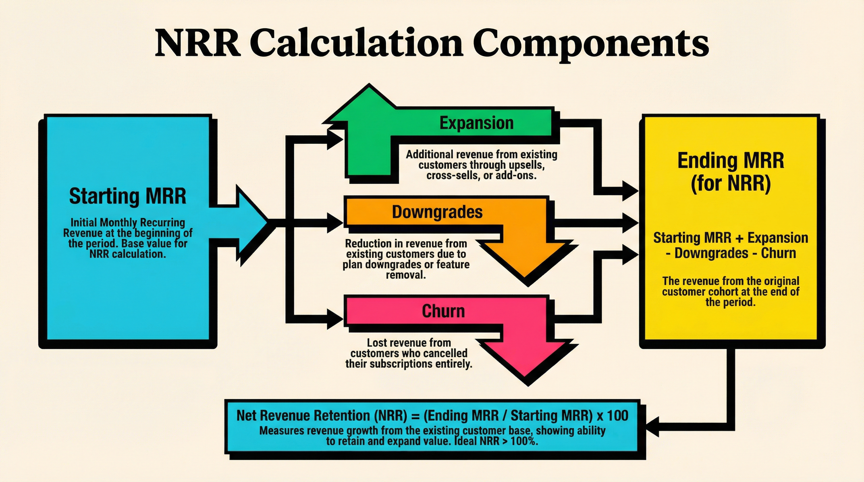 Net Revenue Retention calculation breakdown showing expansion, downgrades, and churn components