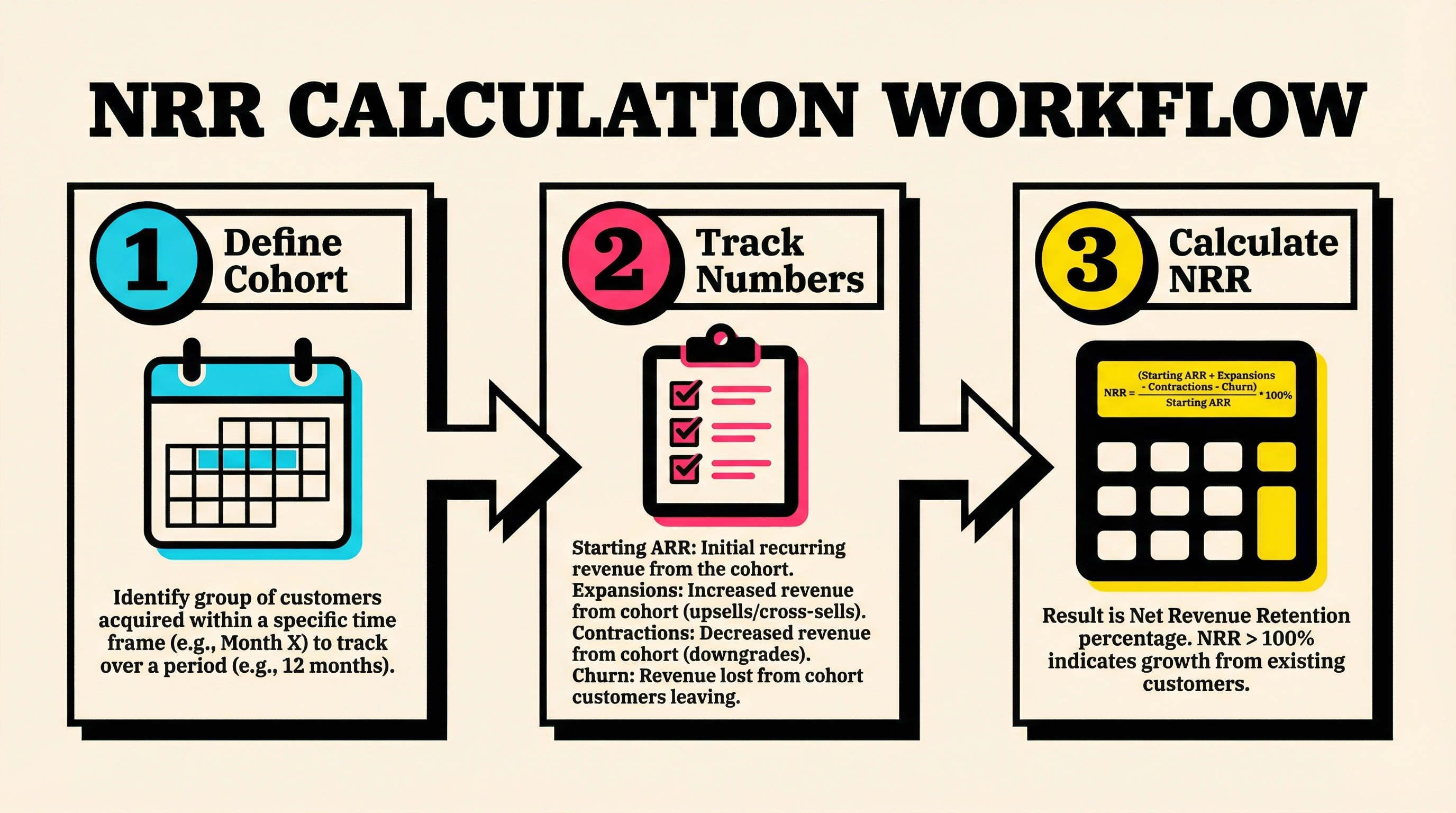 Step-by-step NRR calculation workflow with cohort segmentation examples