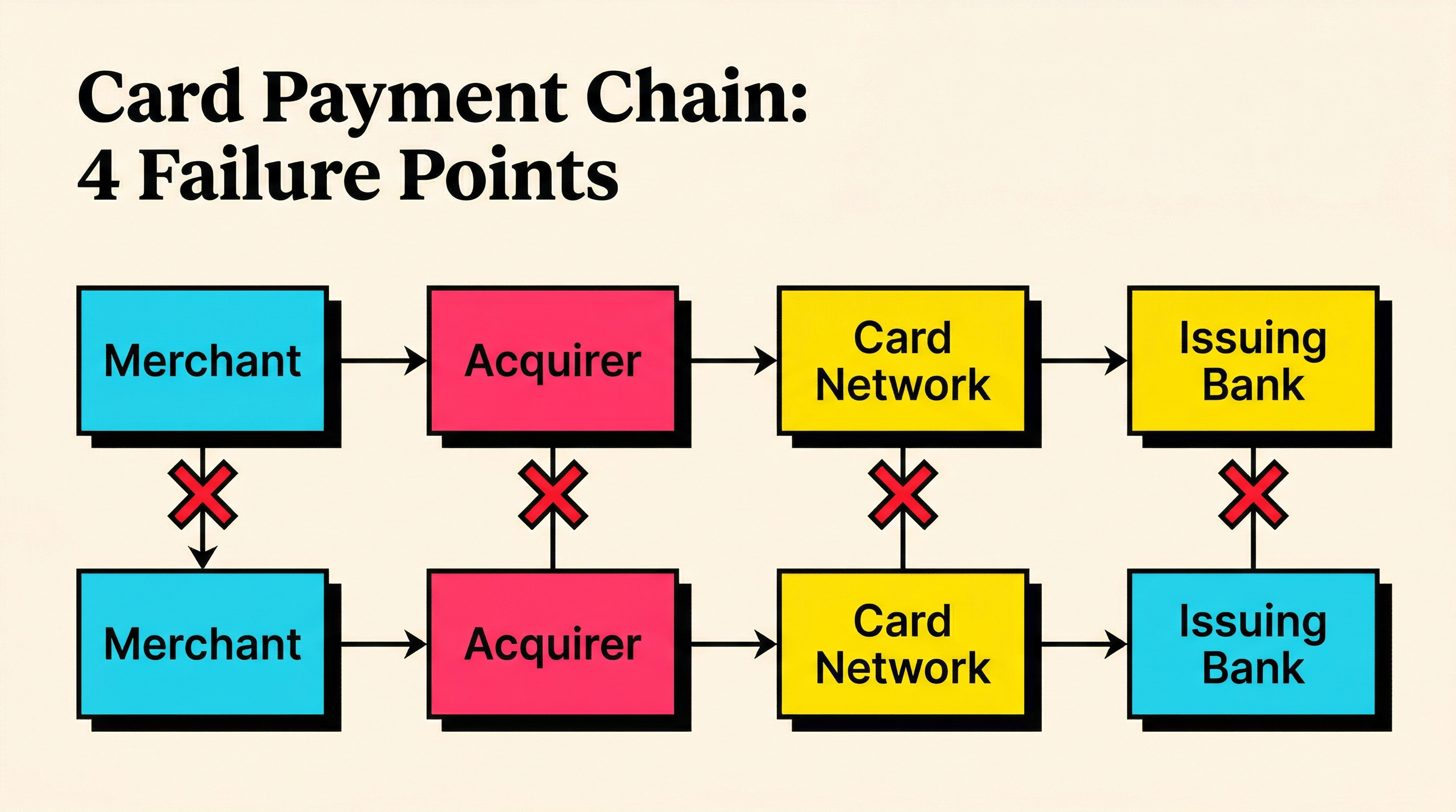 Card payment processing chain and common failure points Flow diagram showing the card payment chain from merchant to acquirer to card network to issuer with failure points highlighted
