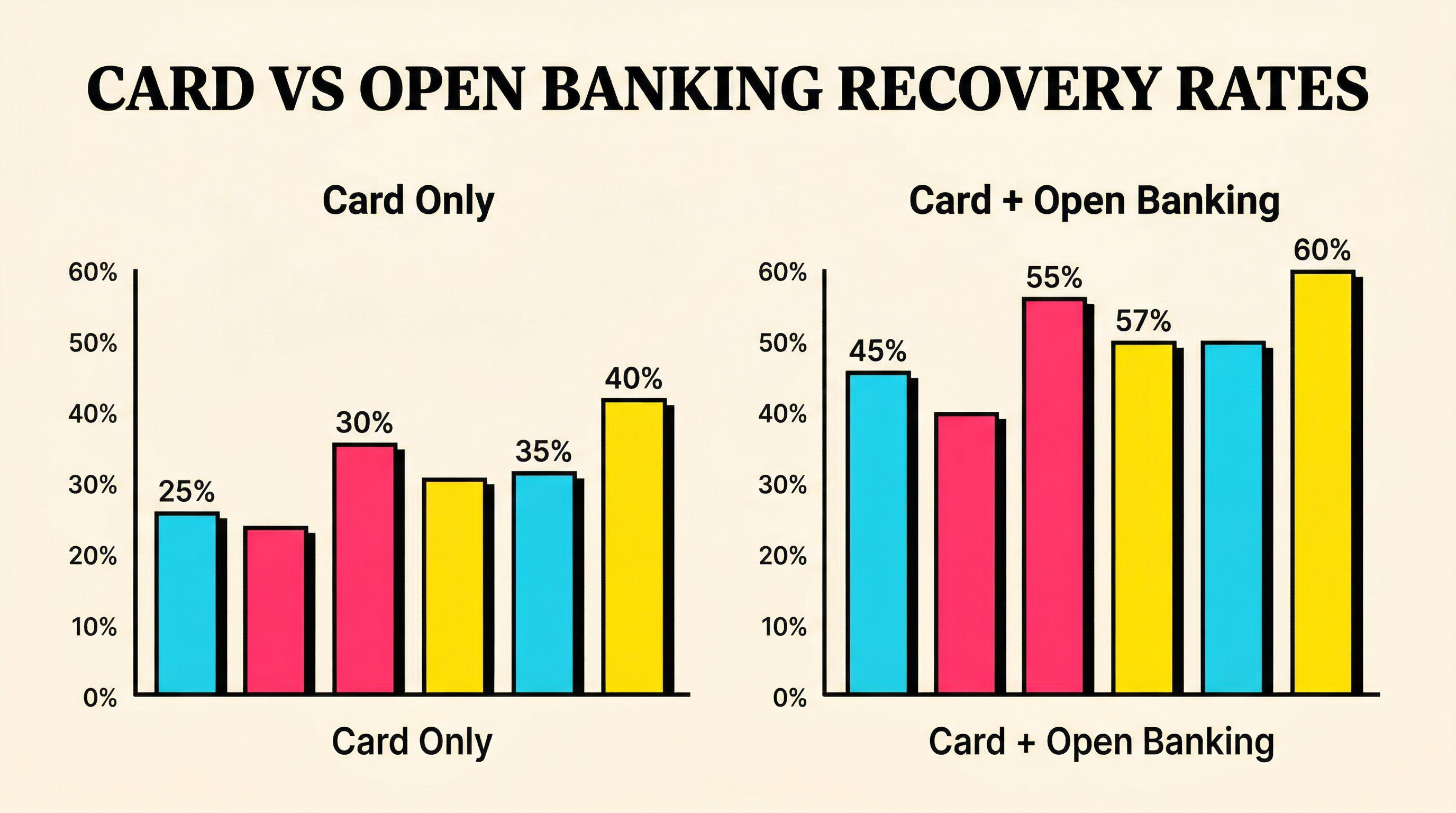 Payment recovery rate comparison: card-only vs card plus open banking Comparison chart showing card-only recovery rates of 25-40% versus card plus open banking recovery rates of 45-60%