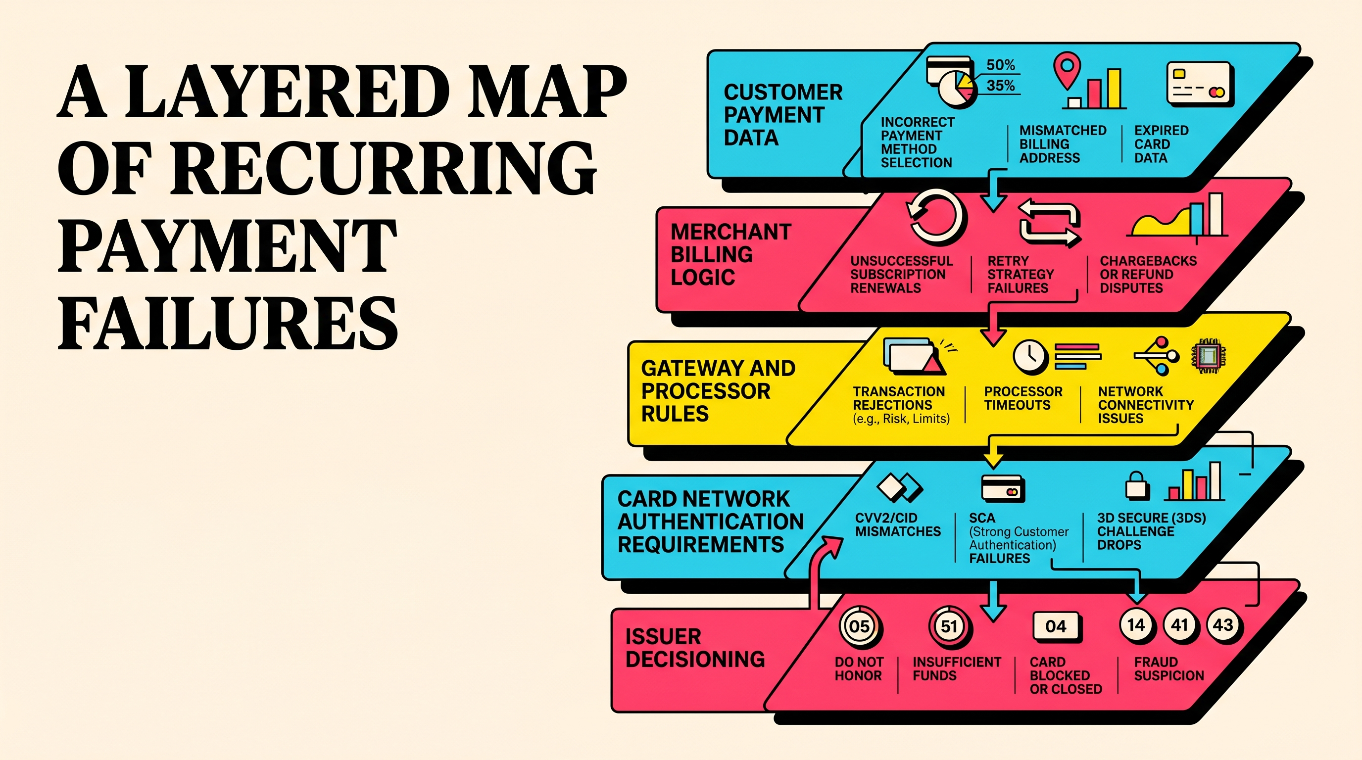 Payment gateway decline layers from customer data through issuer decisioning