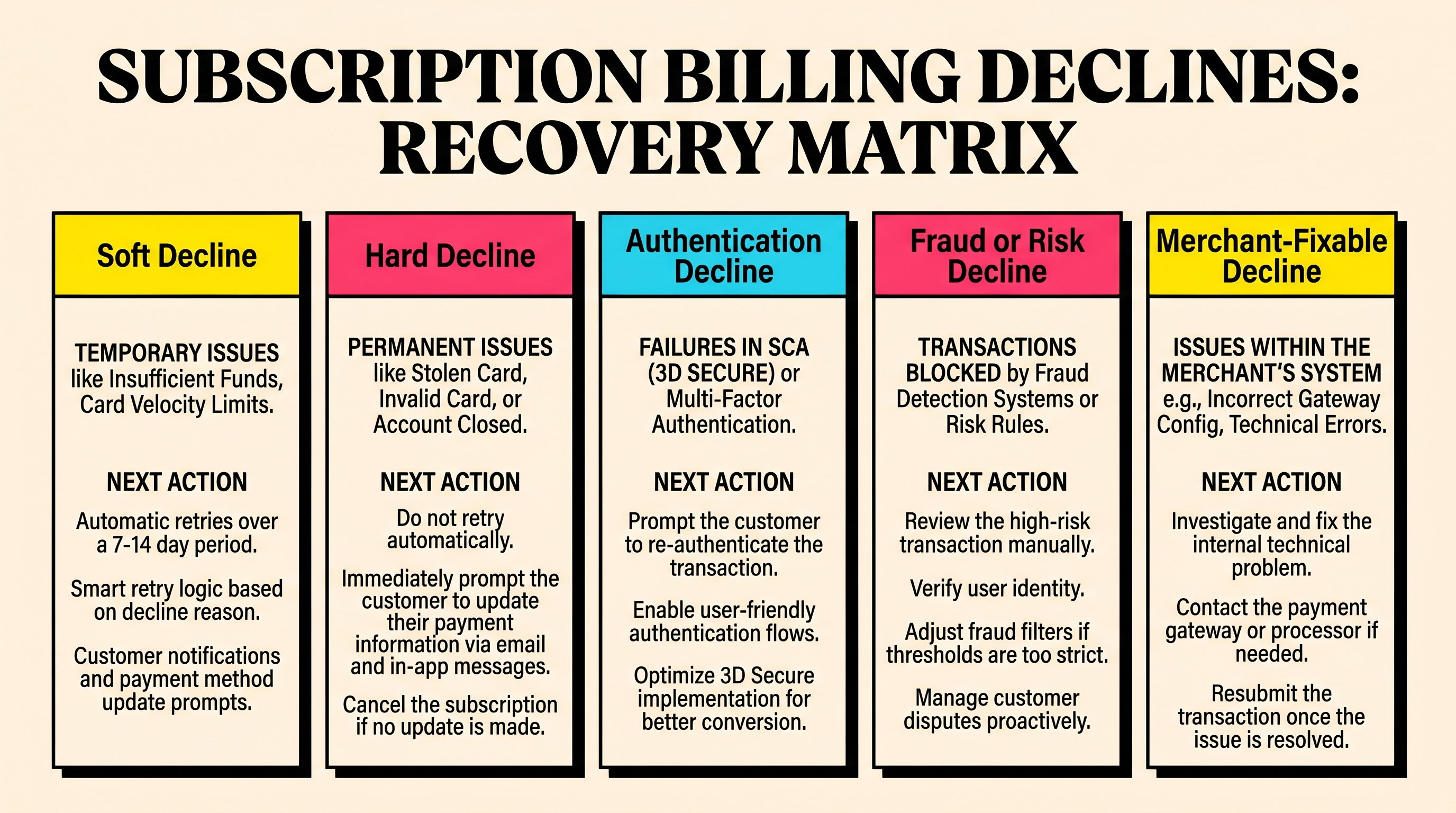 Recovery matrix for soft, hard, authentication, fraud, and merchant-fixable declines