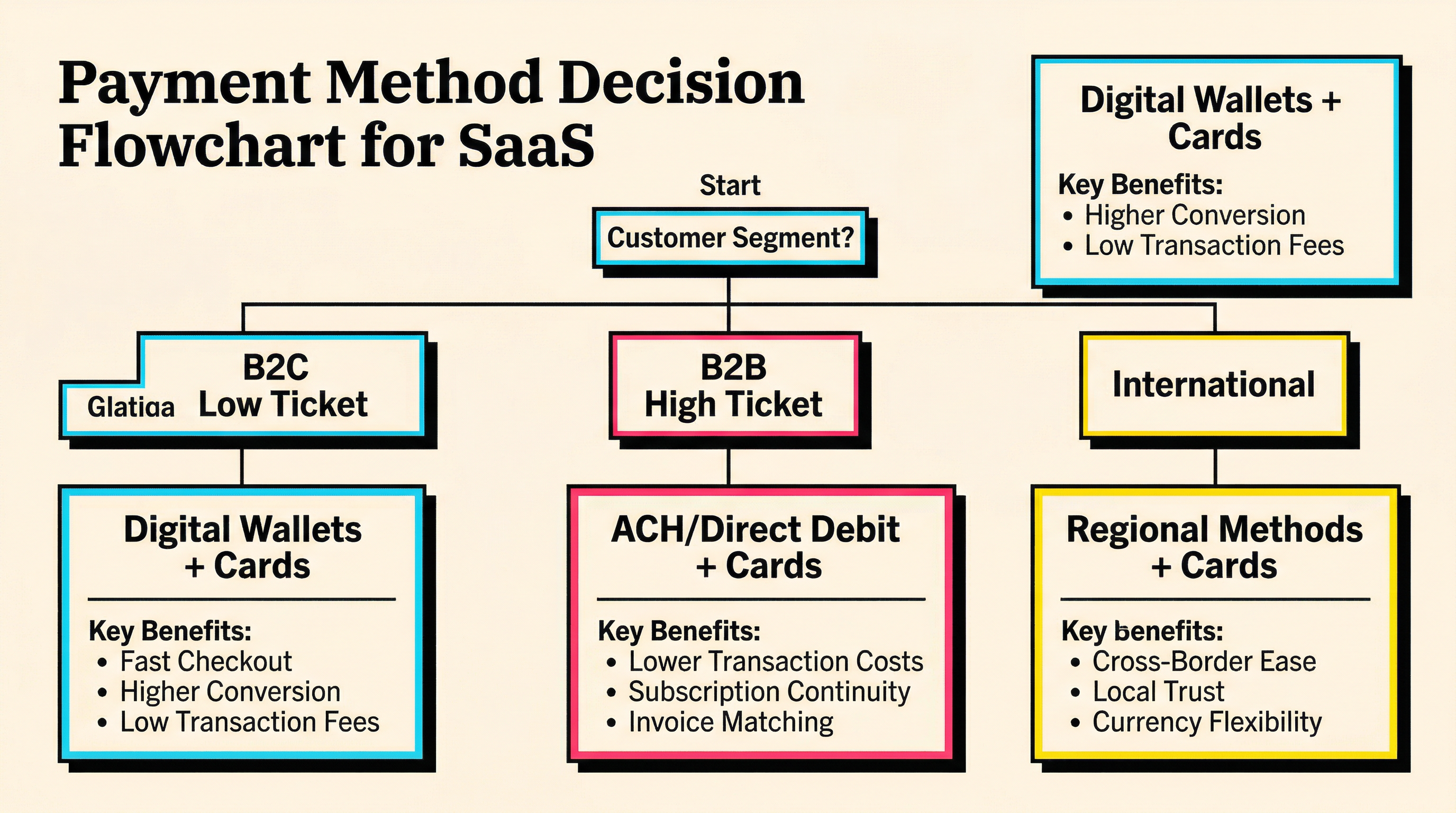 Choosing the Right Payment Method by Customer Segment Payment method decision flowchart for SaaS showing how to choose between wallets, ACH, and regional methods based on customer segment