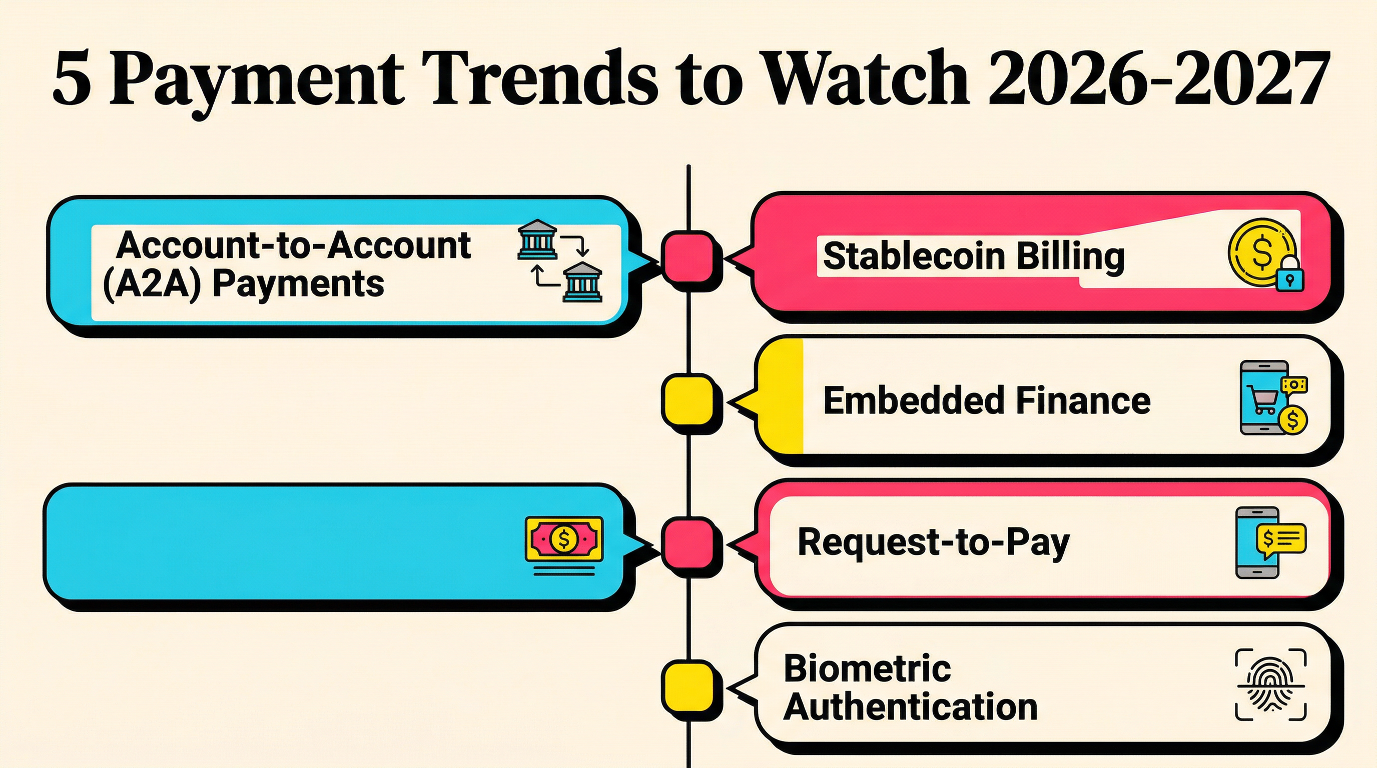 5 Payment Method Trends for SaaS in 2026-2027 Five payment trends to watch in 2026-2027 including A2A payments, stablecoin billing, embedded finance, request-to-pay, and biometric authentication