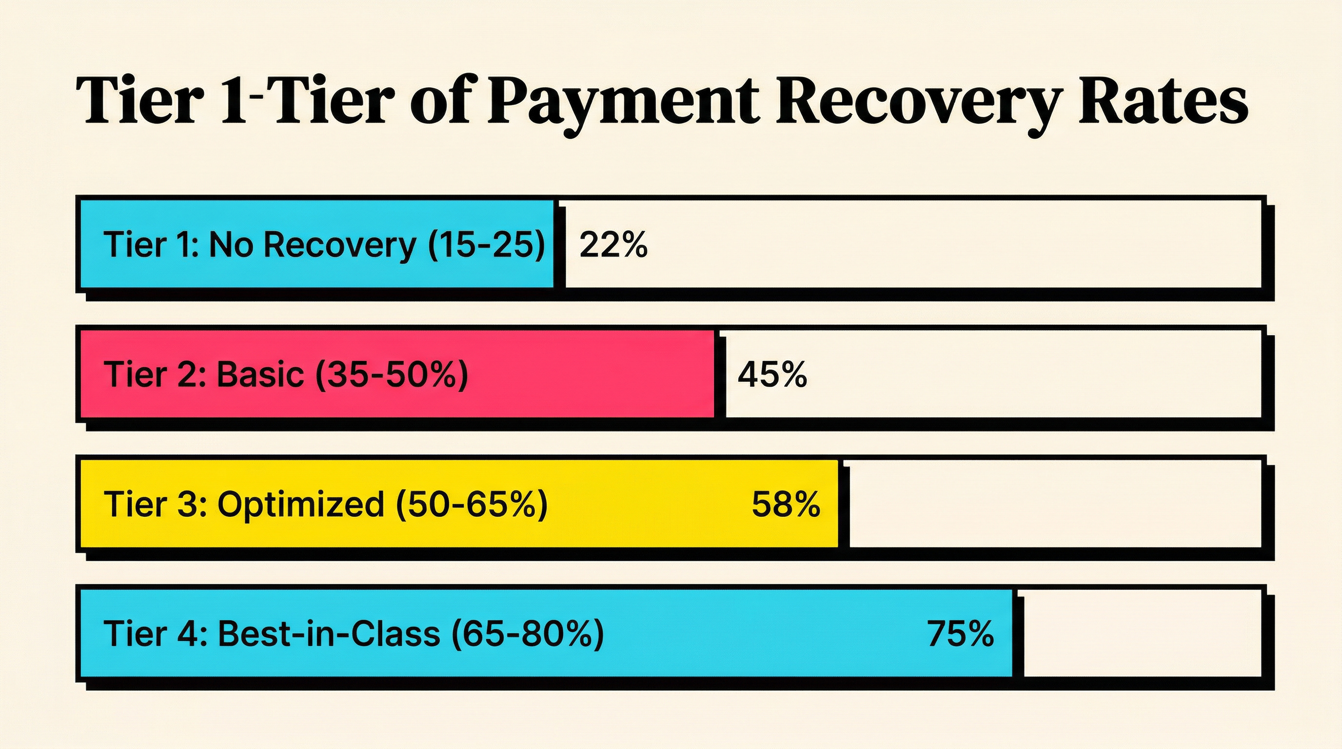 Payment recovery rate tiers showing baseline average and top-performing SaaS benchmarks