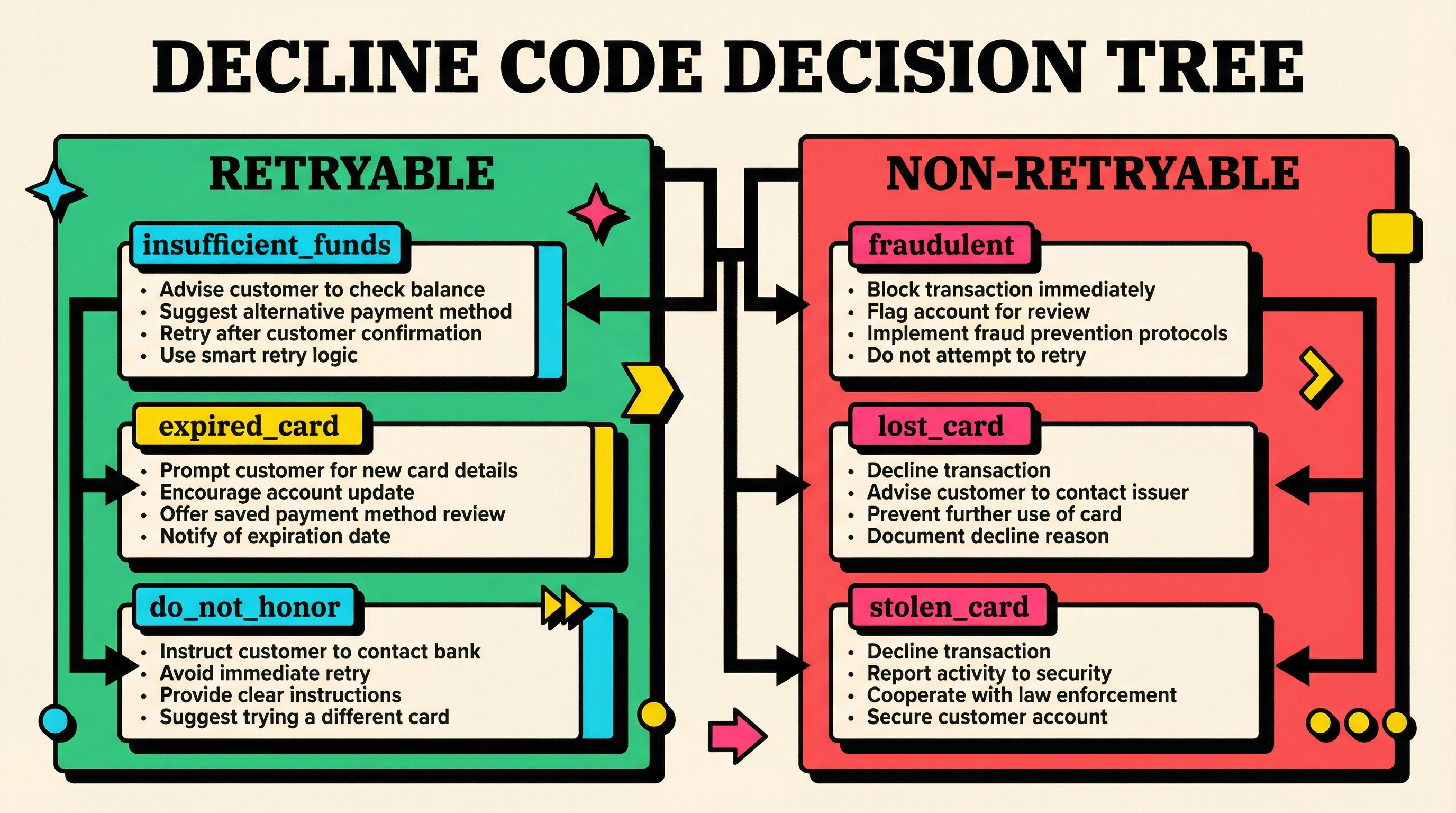 Decision tree for handling different Stripe decline codes