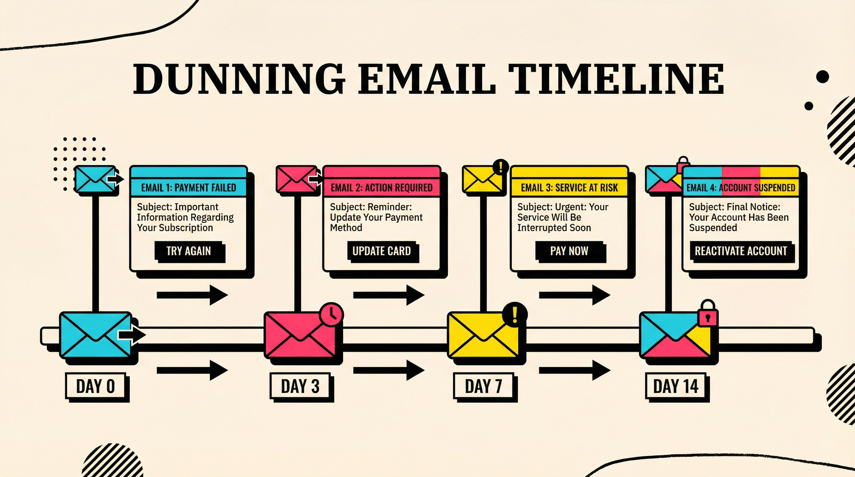 Dunning email sequence timeline showing 4 touchpoints over 14 days