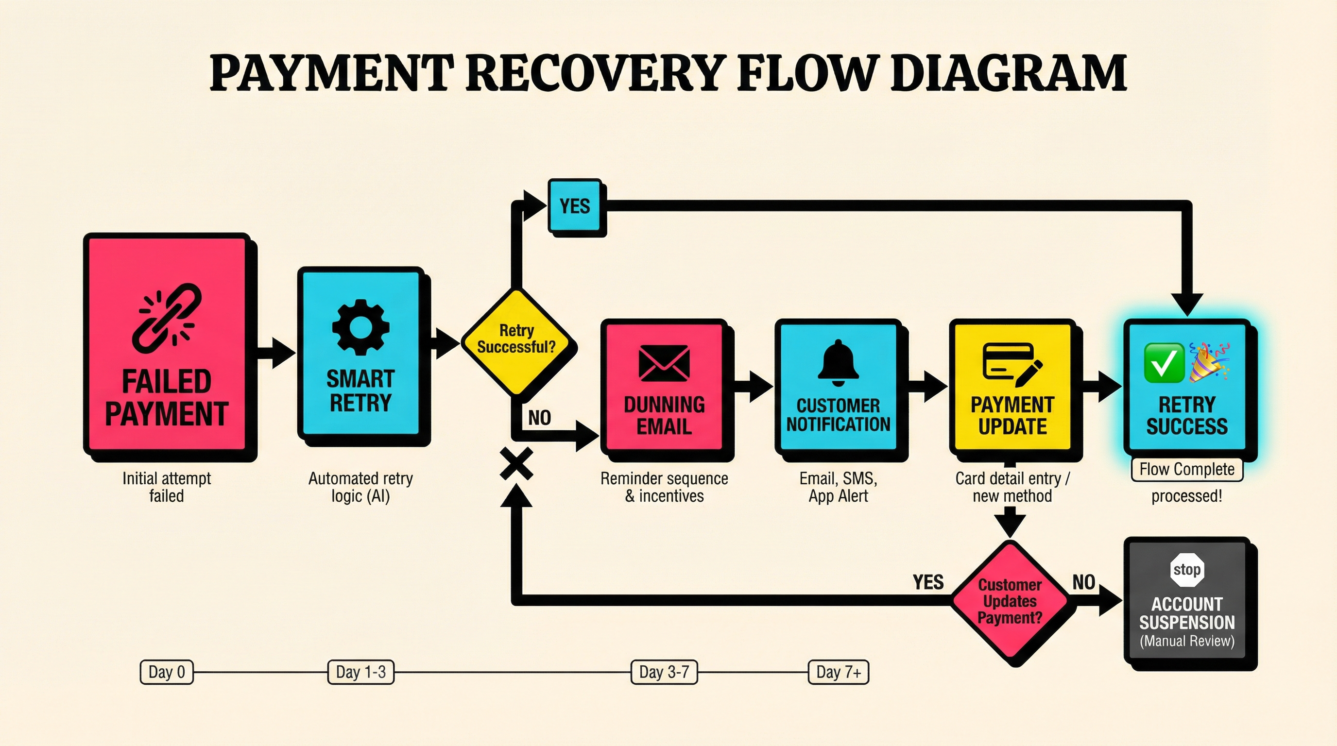 Stripe payment recovery flow diagram showing retry logic and customer notifications