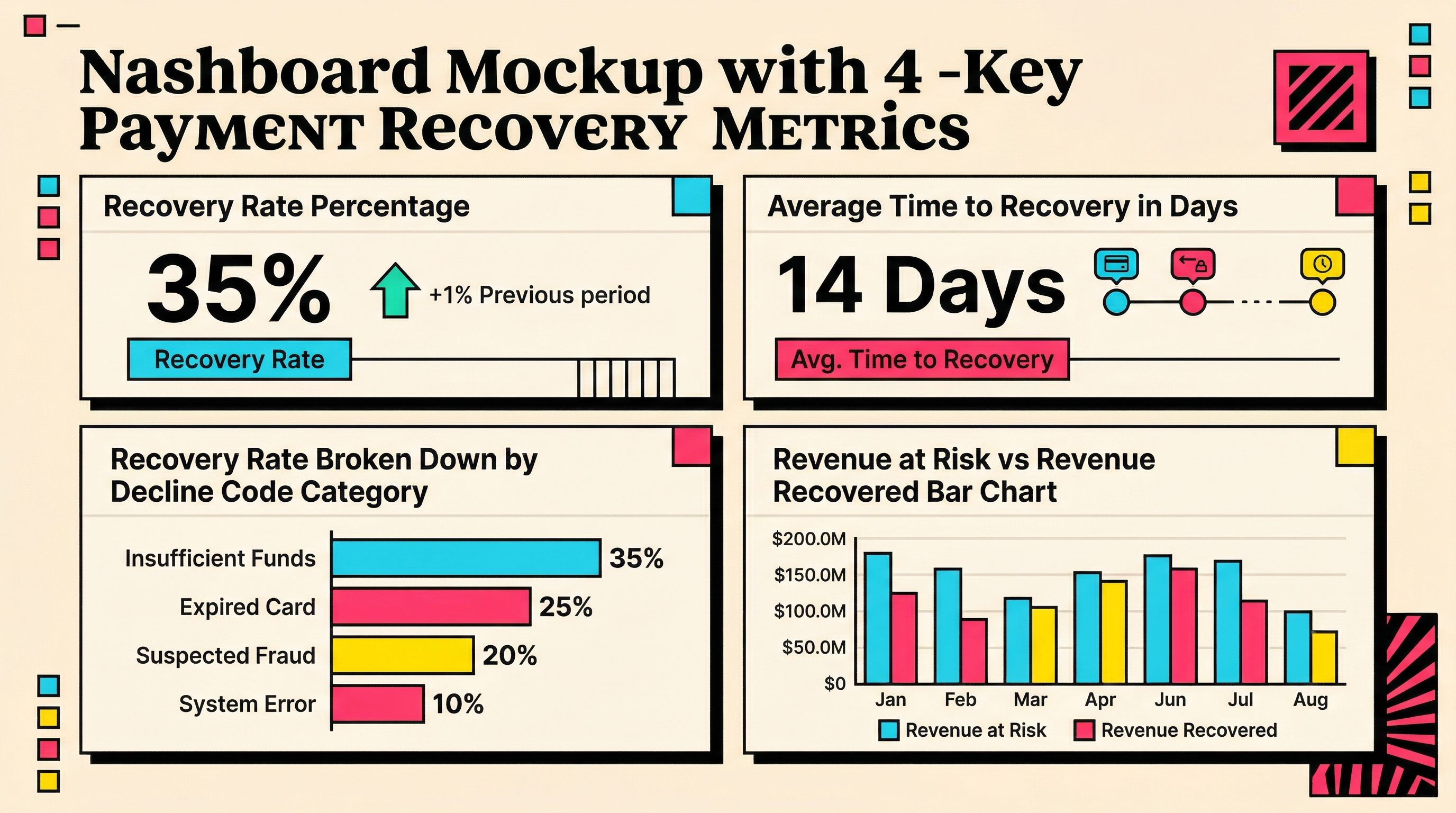 Payment recovery metrics dashboard Dashboard showing payment recovery metrics including recovery rate, time to recovery, and revenue saved
