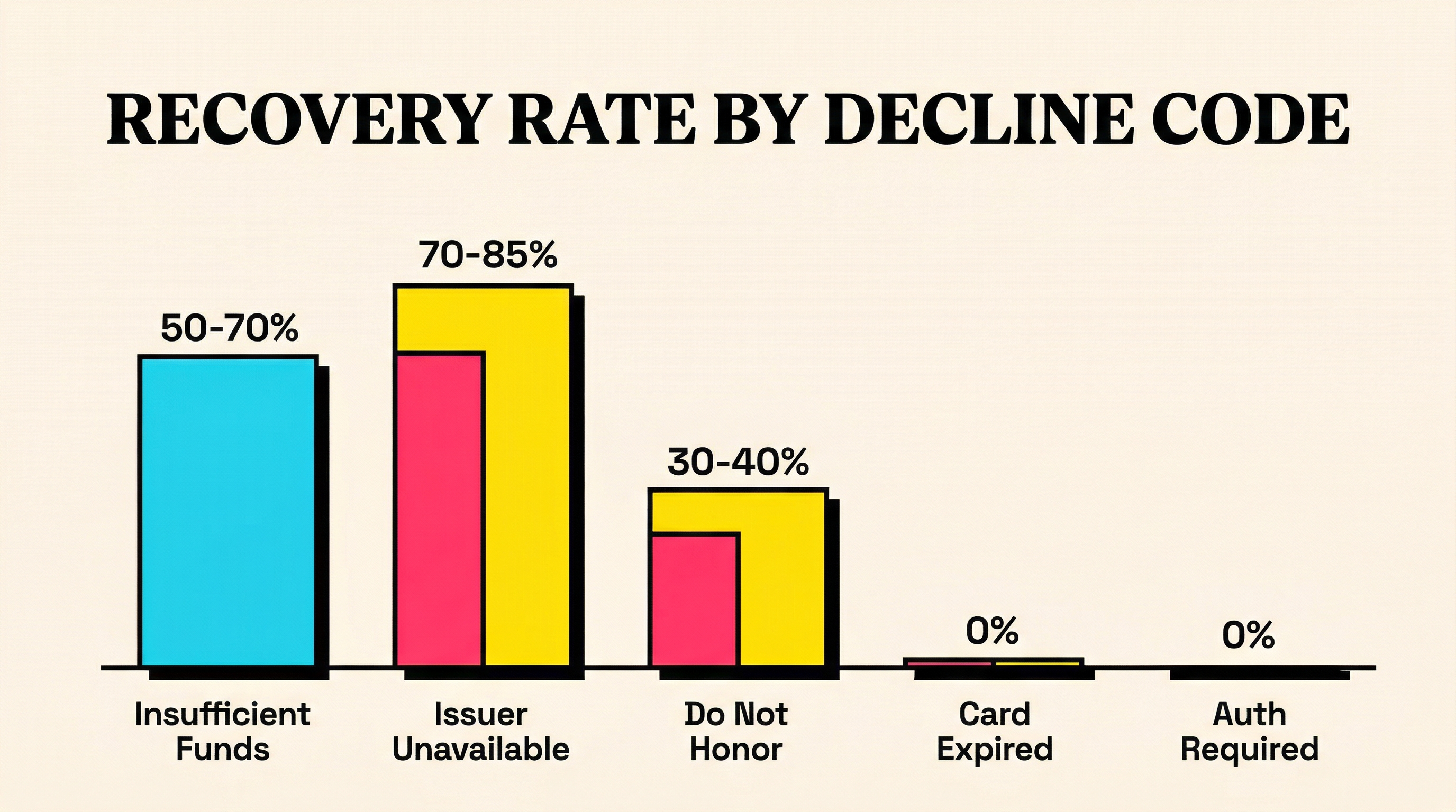 Bar chart comparing recovery rates by decline code from insufficient funds at 50-70% to expired card at near 0%