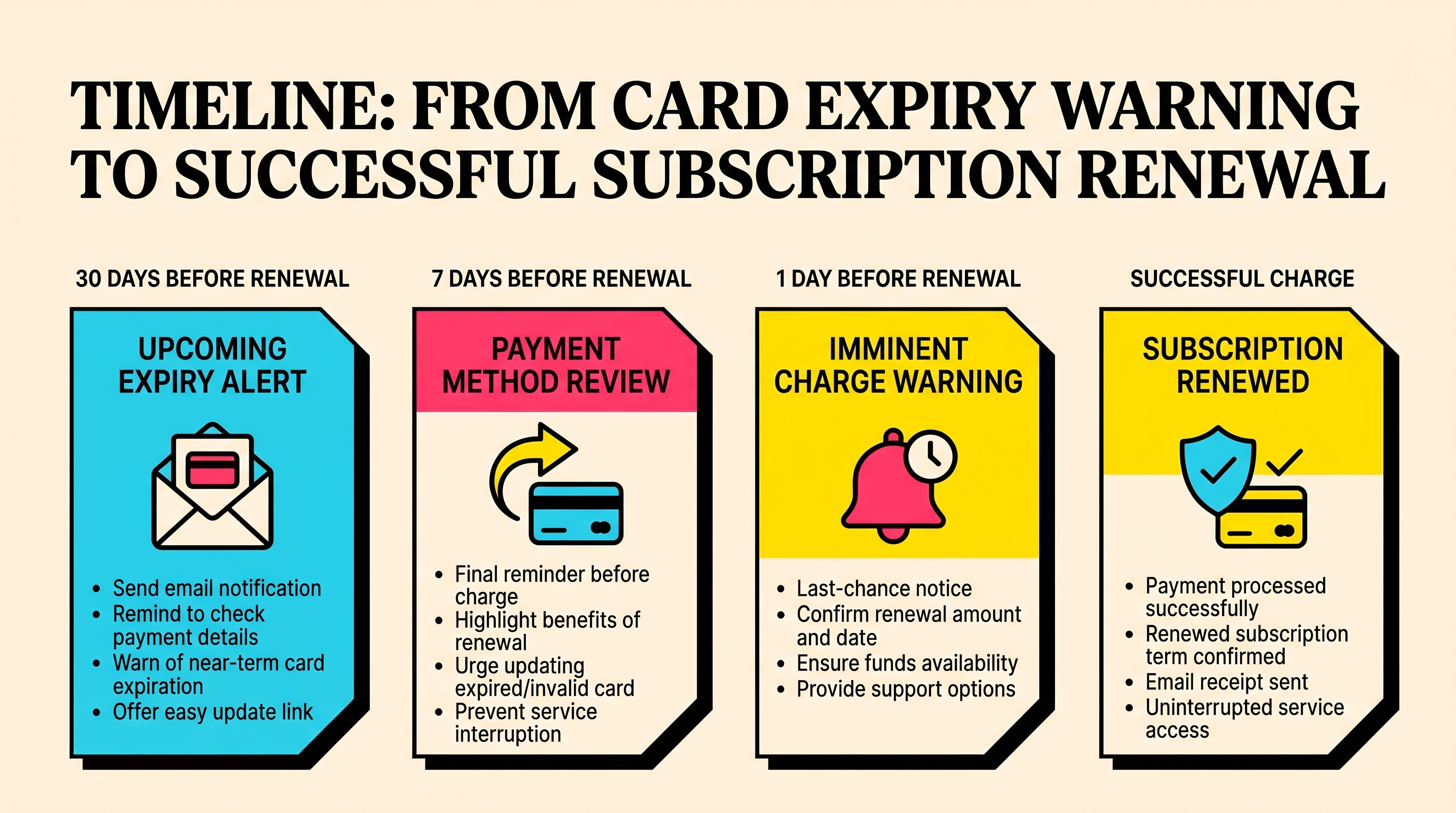 Pre-dunning timeline from card risk signal to successful renewal