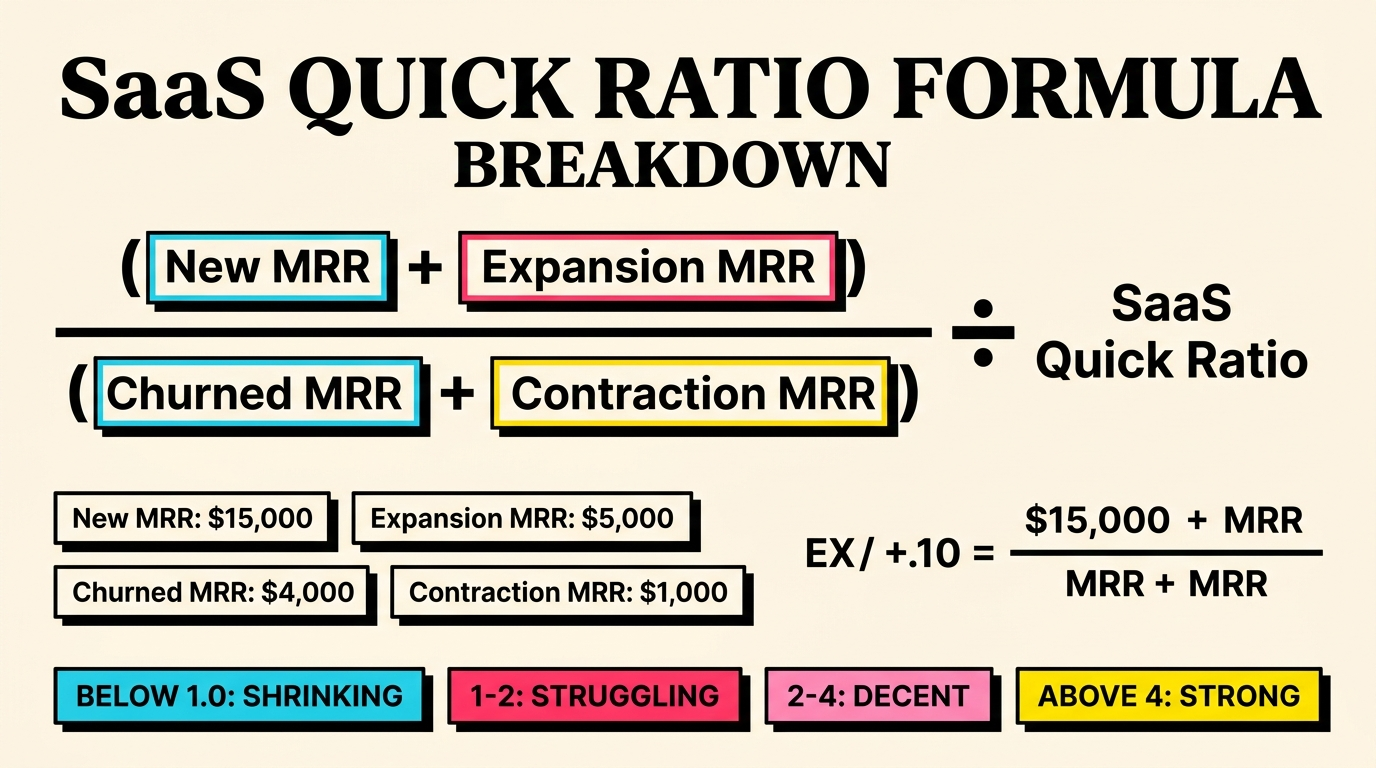 SaaS quick ratio formula breakdown showing New MRR plus Expansion MRR divided by Churned MRR plus Contraction MRR with benchmark ranges