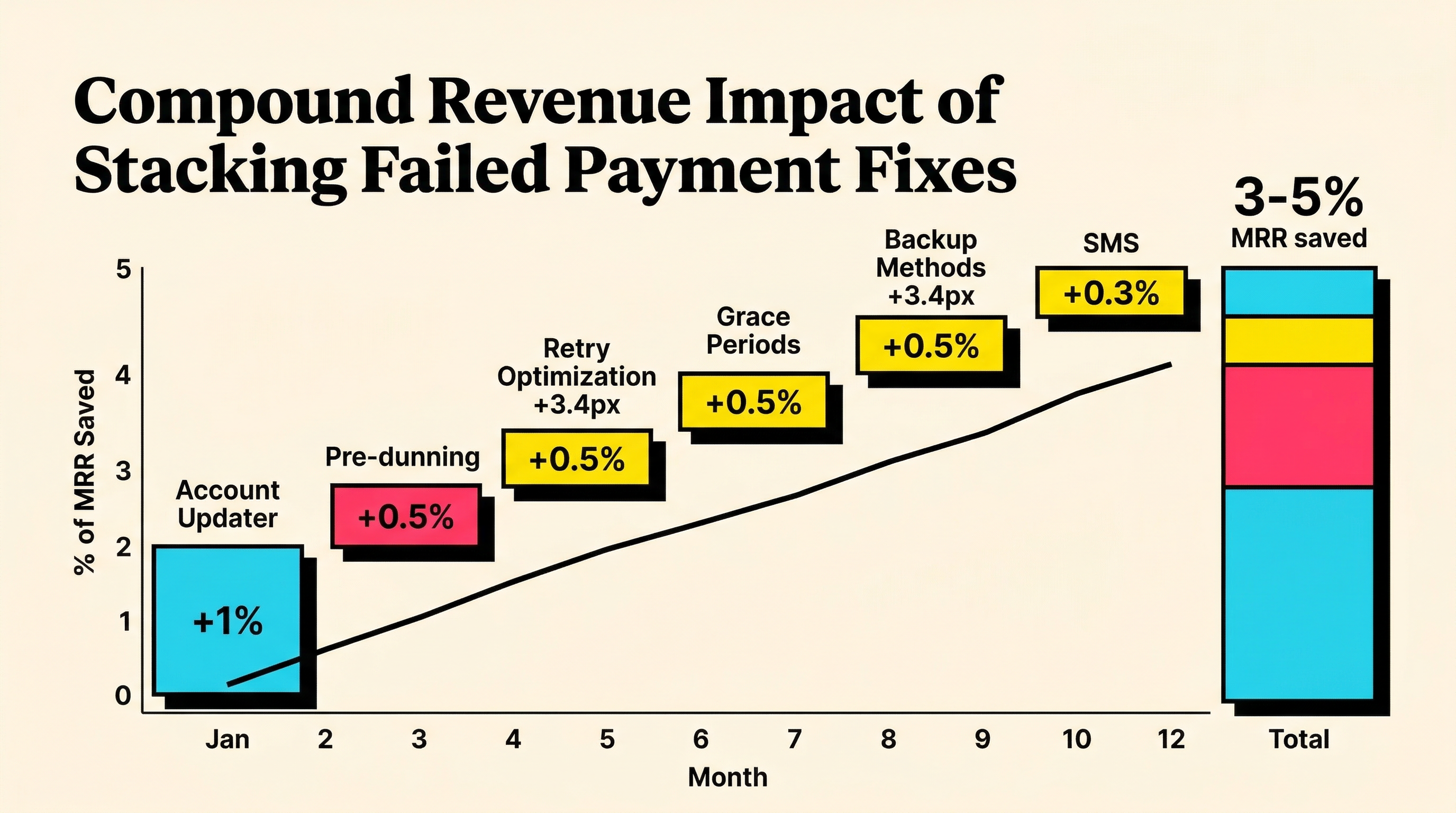 Compound revenue impact of stacking multiple failed payment reduction strategies showing cumulative MRR saved over 12 months