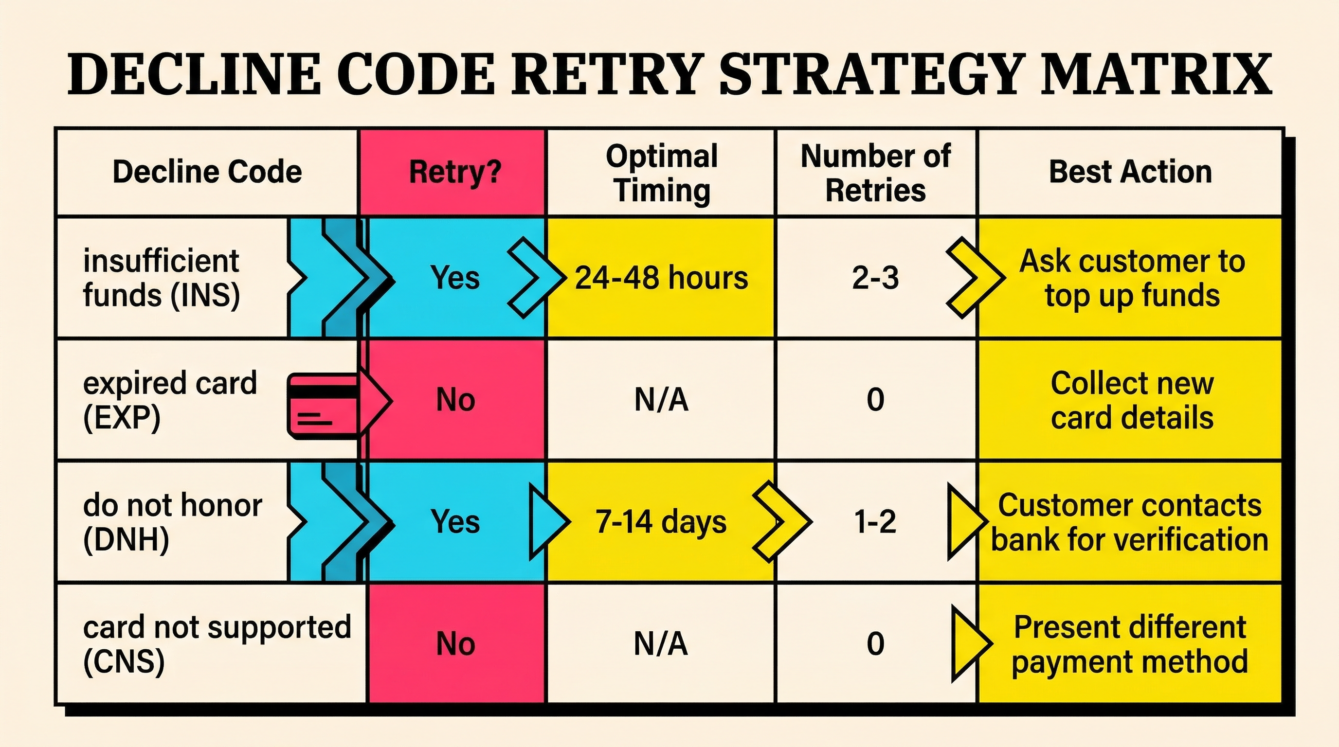 Decline code retry strategy matrix showing optimal retry timing and approach for each major Stripe decline code