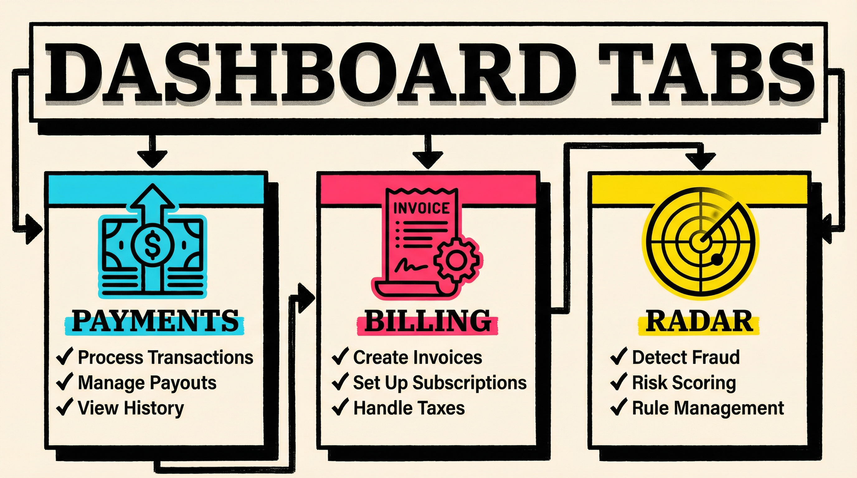 Stripe failed payment data sources across dashboard tabs